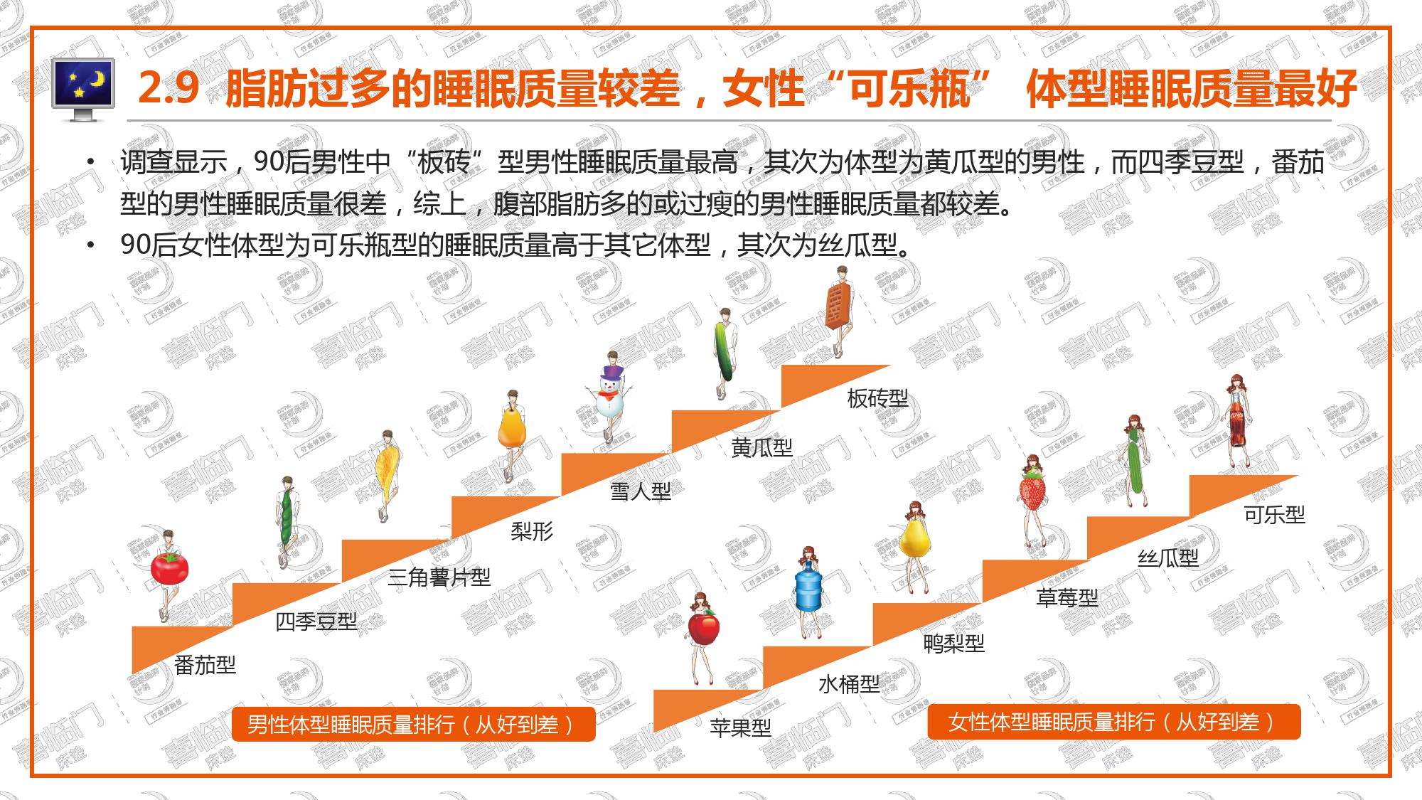 喜临门:2018年中国睡眠指数报告(199it)