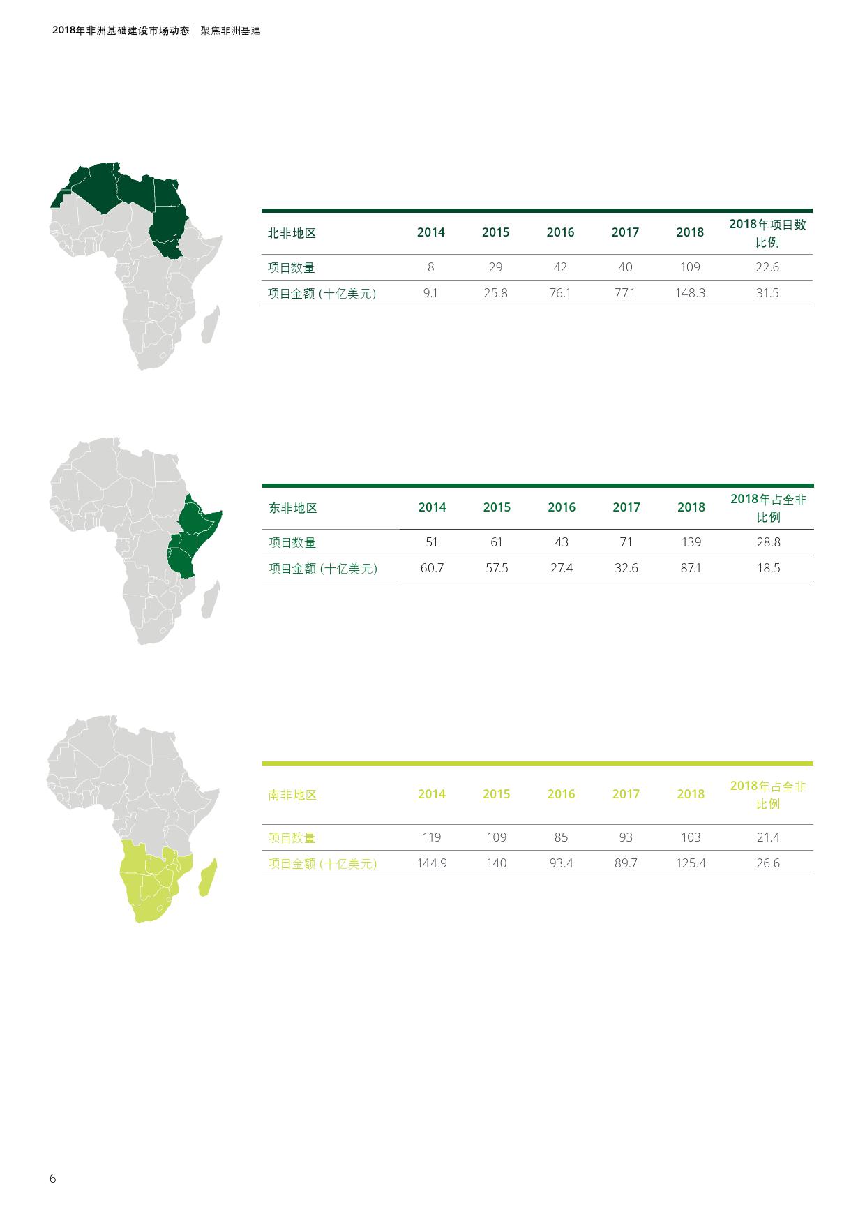 德勤咨询:2018年非洲基础建设市场动态报告(199it)