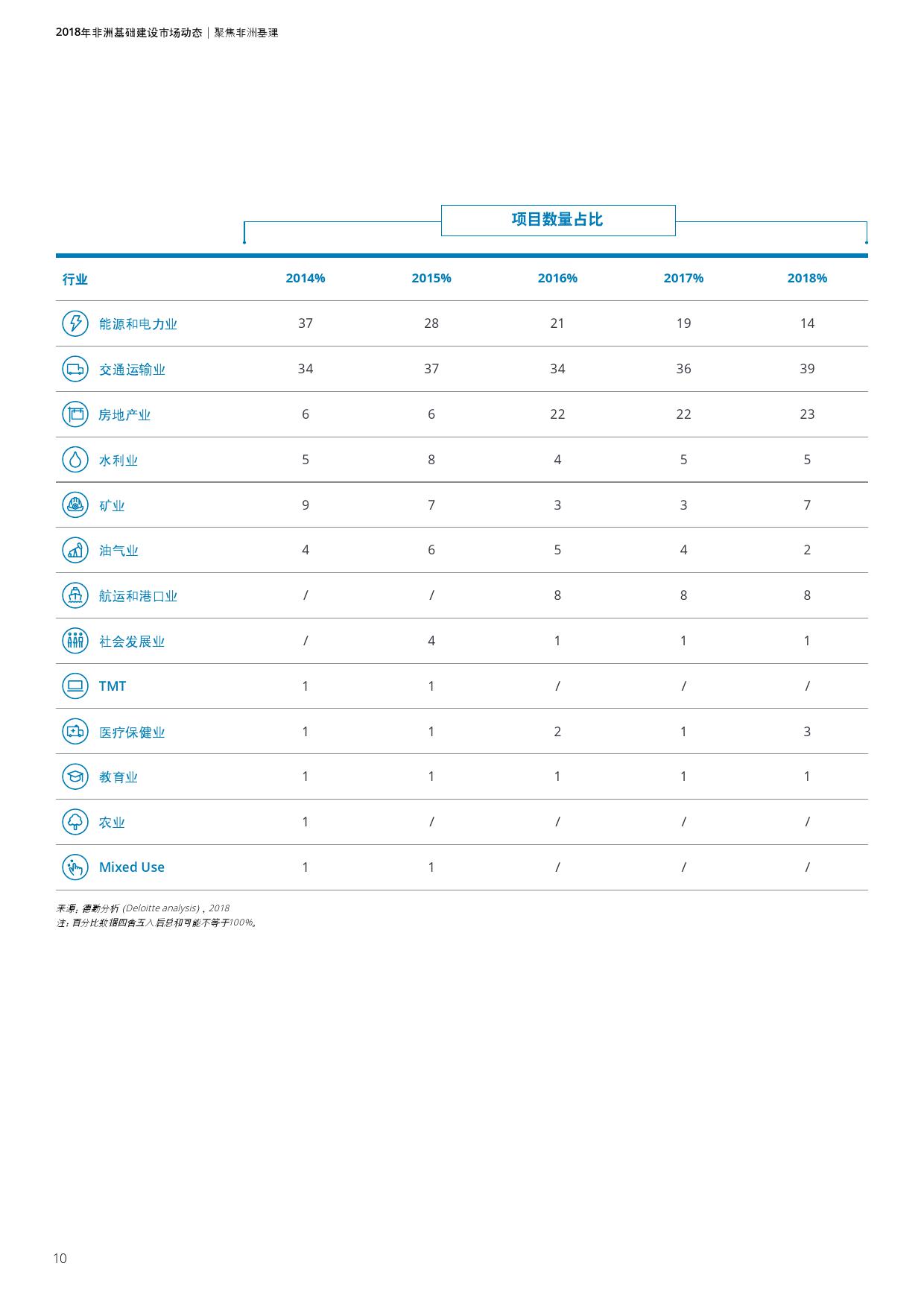 德勤咨询:2018年非洲基础建设市场动态报告(199it)