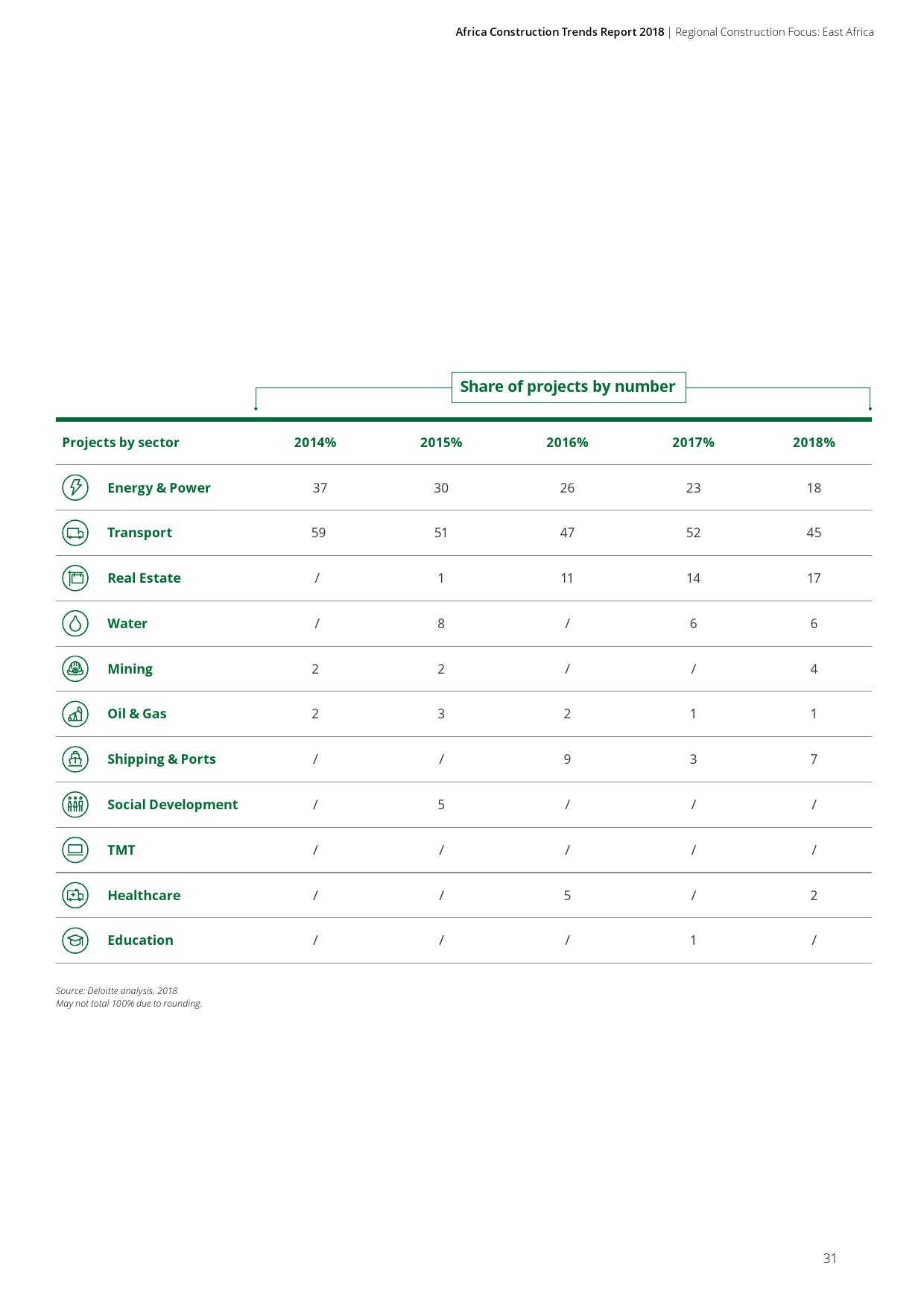 德勤咨询:2018年非洲基础建设市场动态报告(199it)