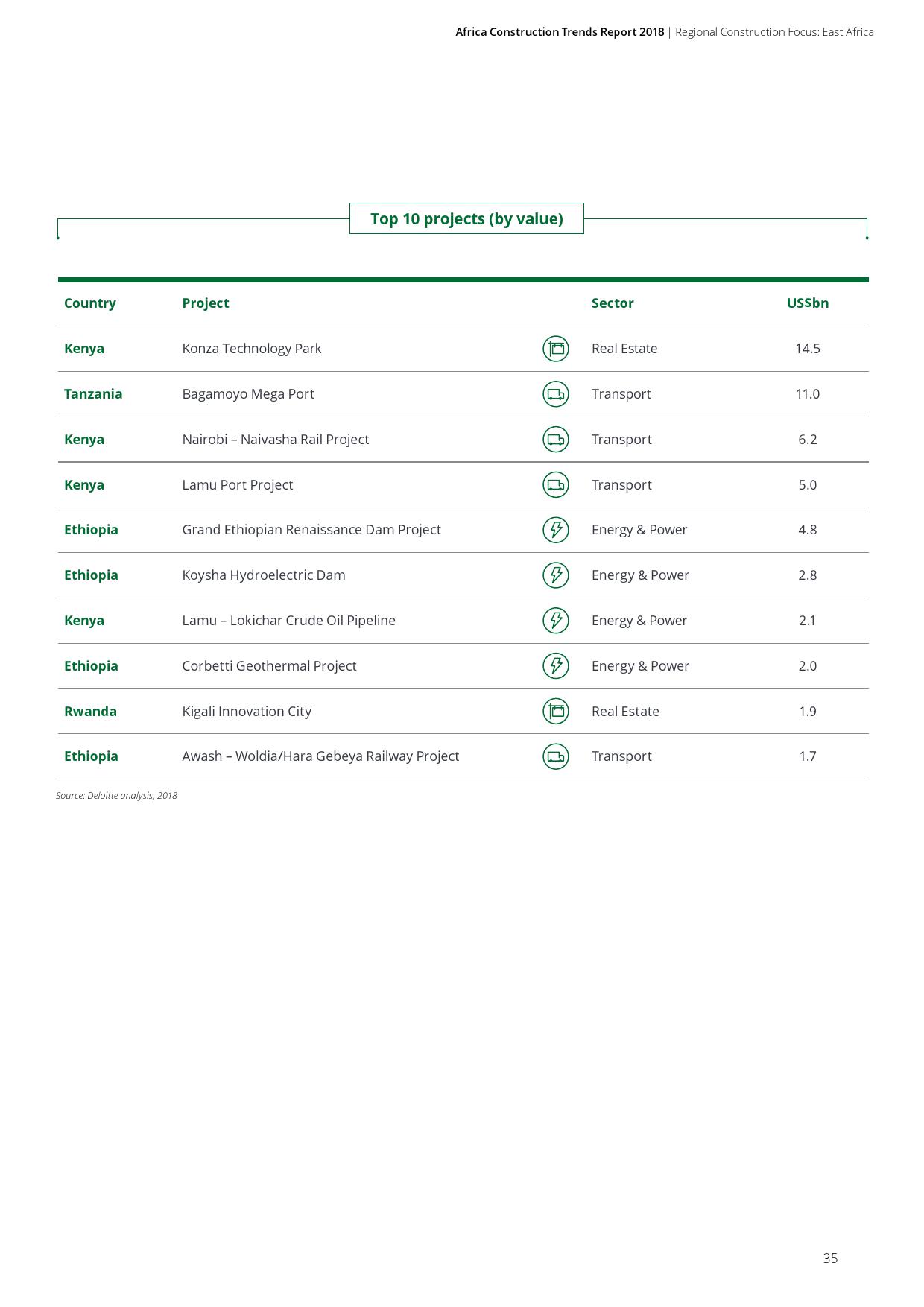 德勤咨询:2018年非洲基础建设市场动态报告(199it)