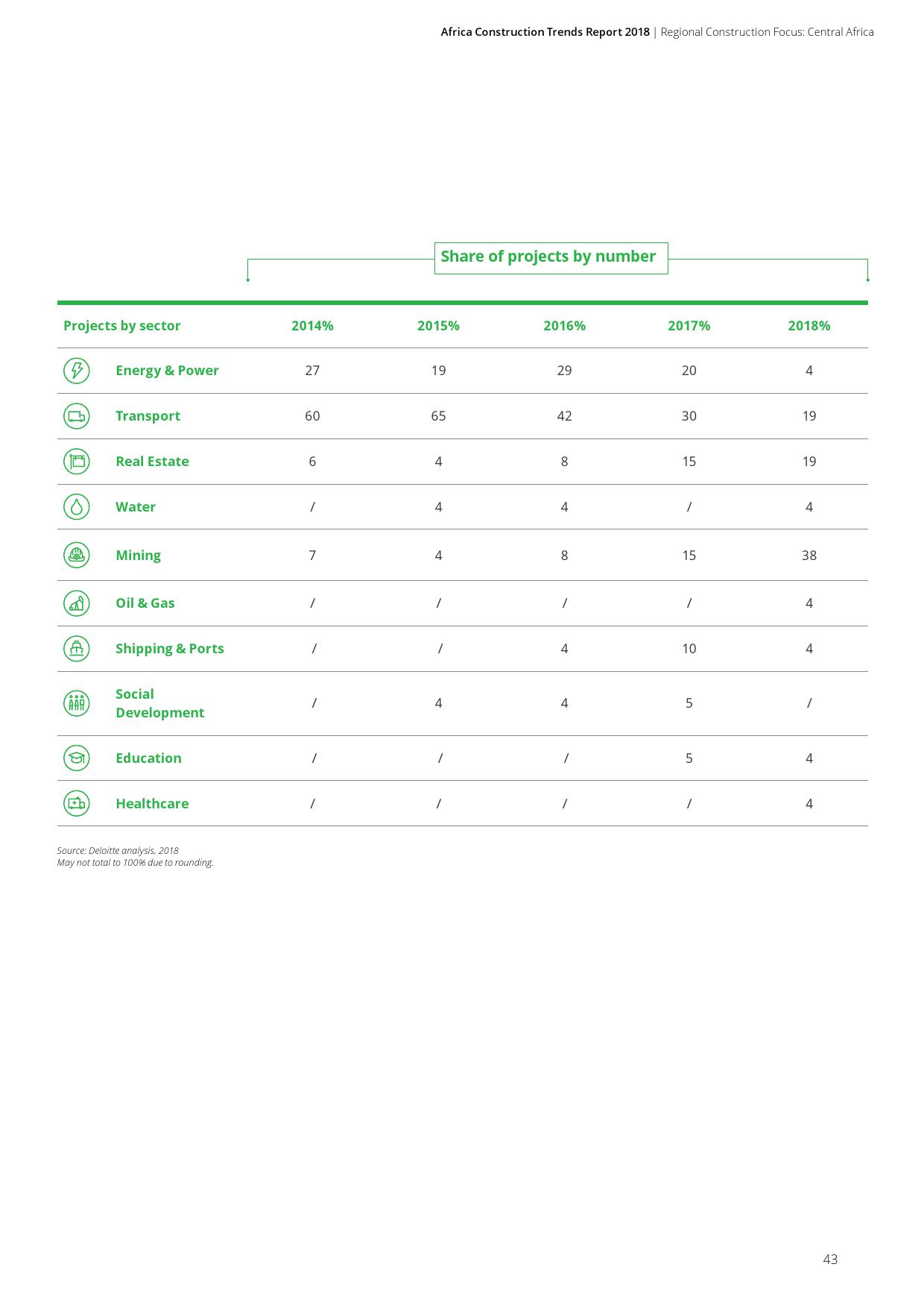 德勤咨询:2018年非洲基础建设市场动态报告(199it)