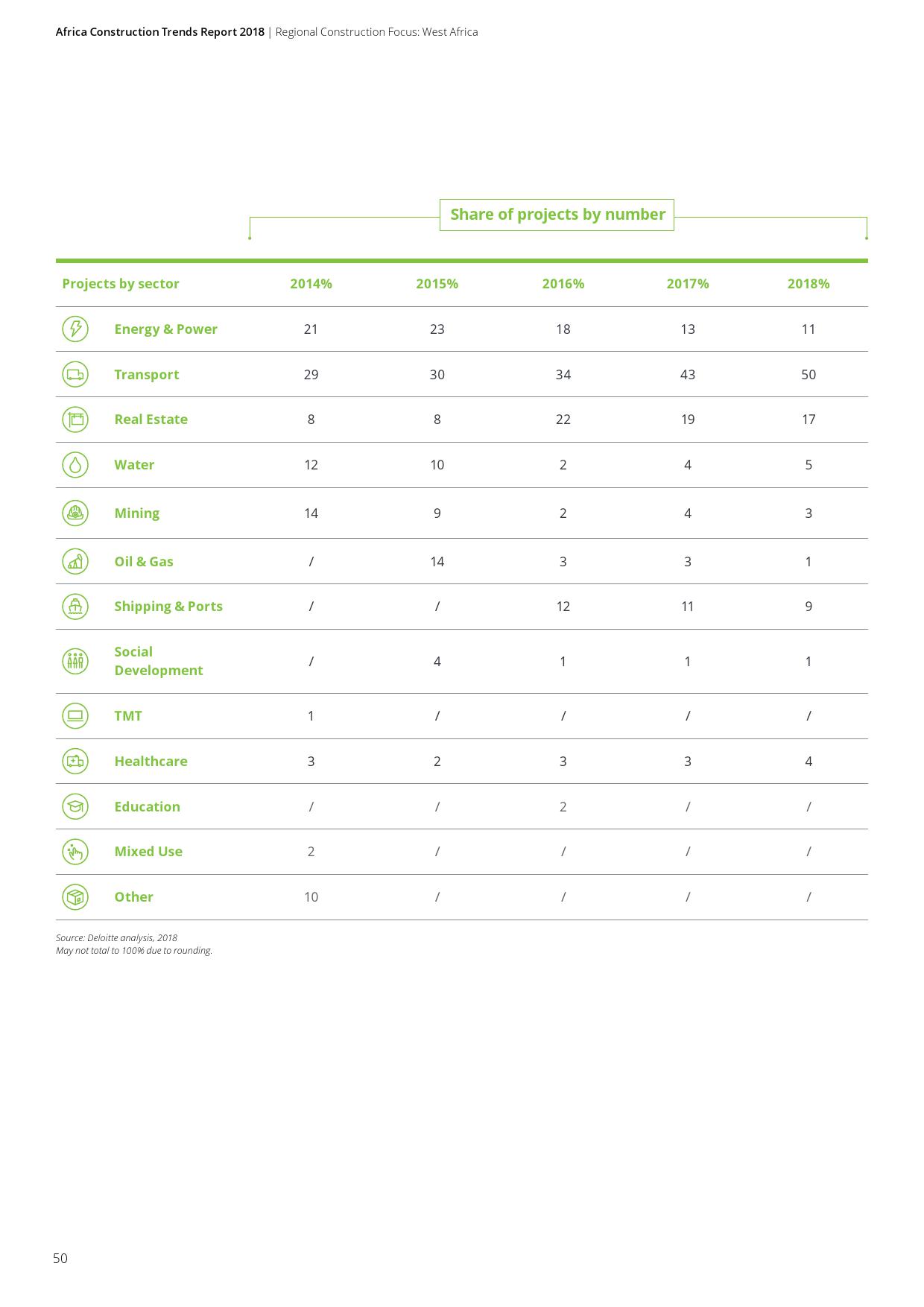 德勤咨询:2018年非洲基础建设市场动态报告(199it)
