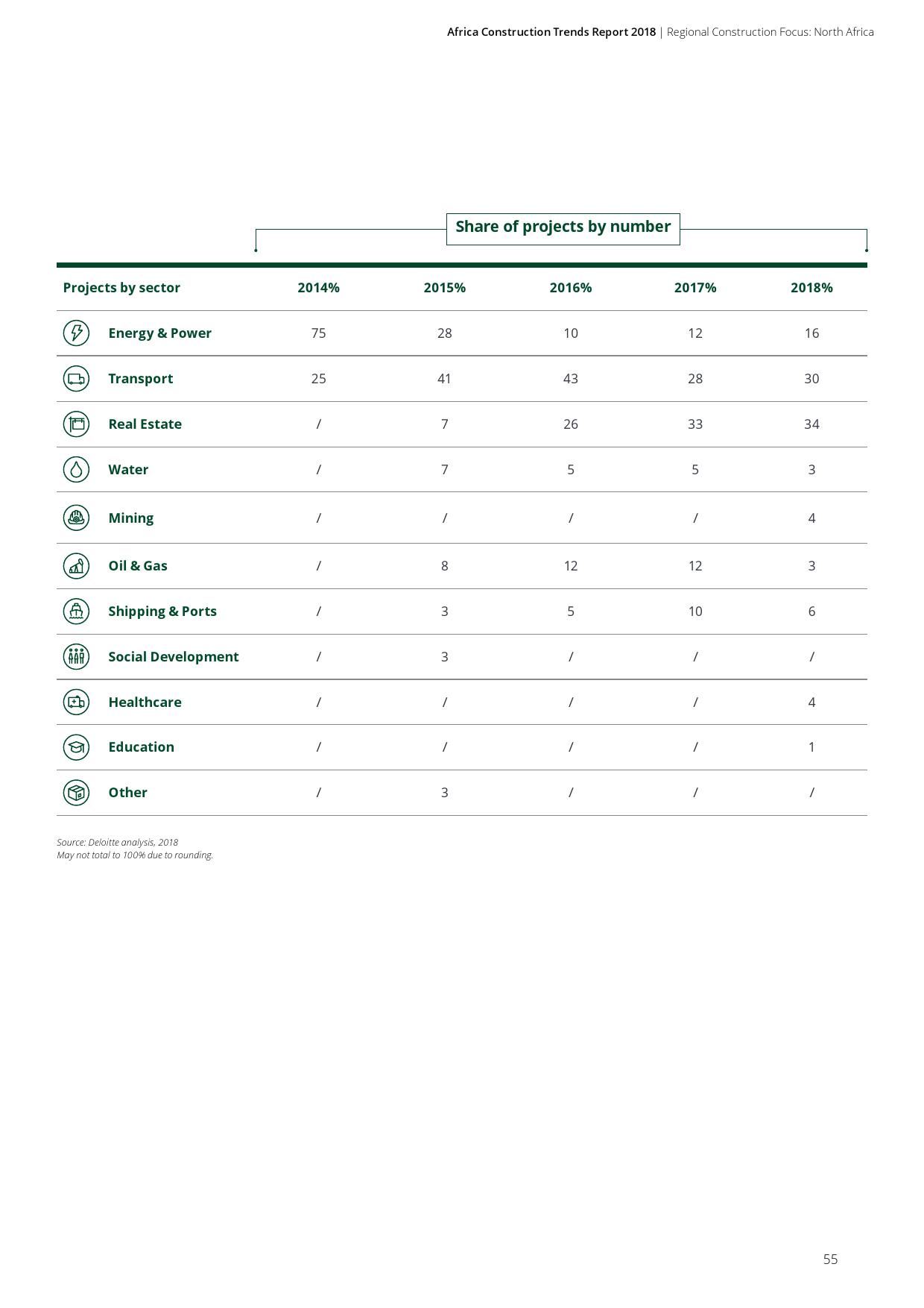 德勤咨询:2018年非洲基础建设市场动态报告(199it)