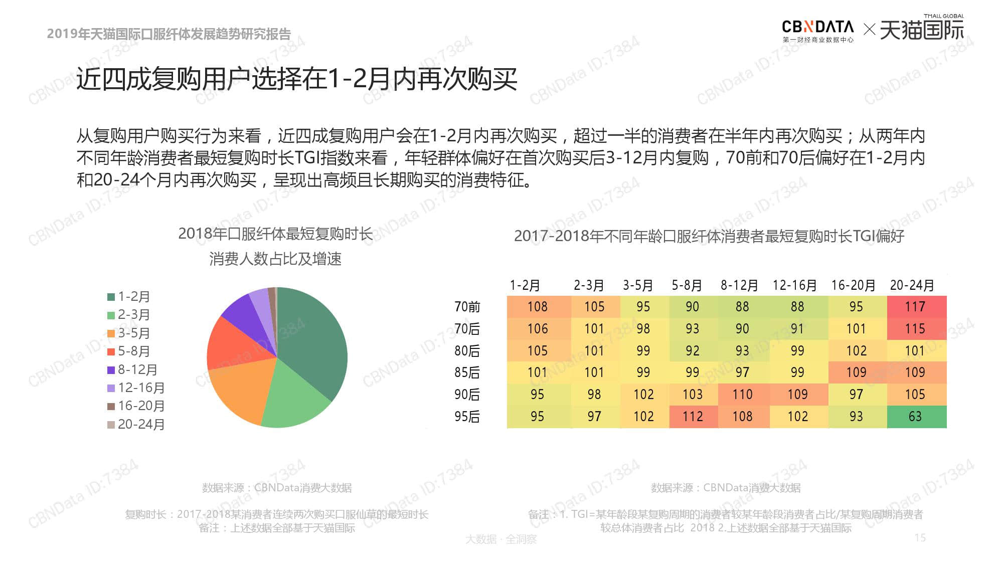 天猫国际:2019口服纤体品类发展趋势报告(199it)