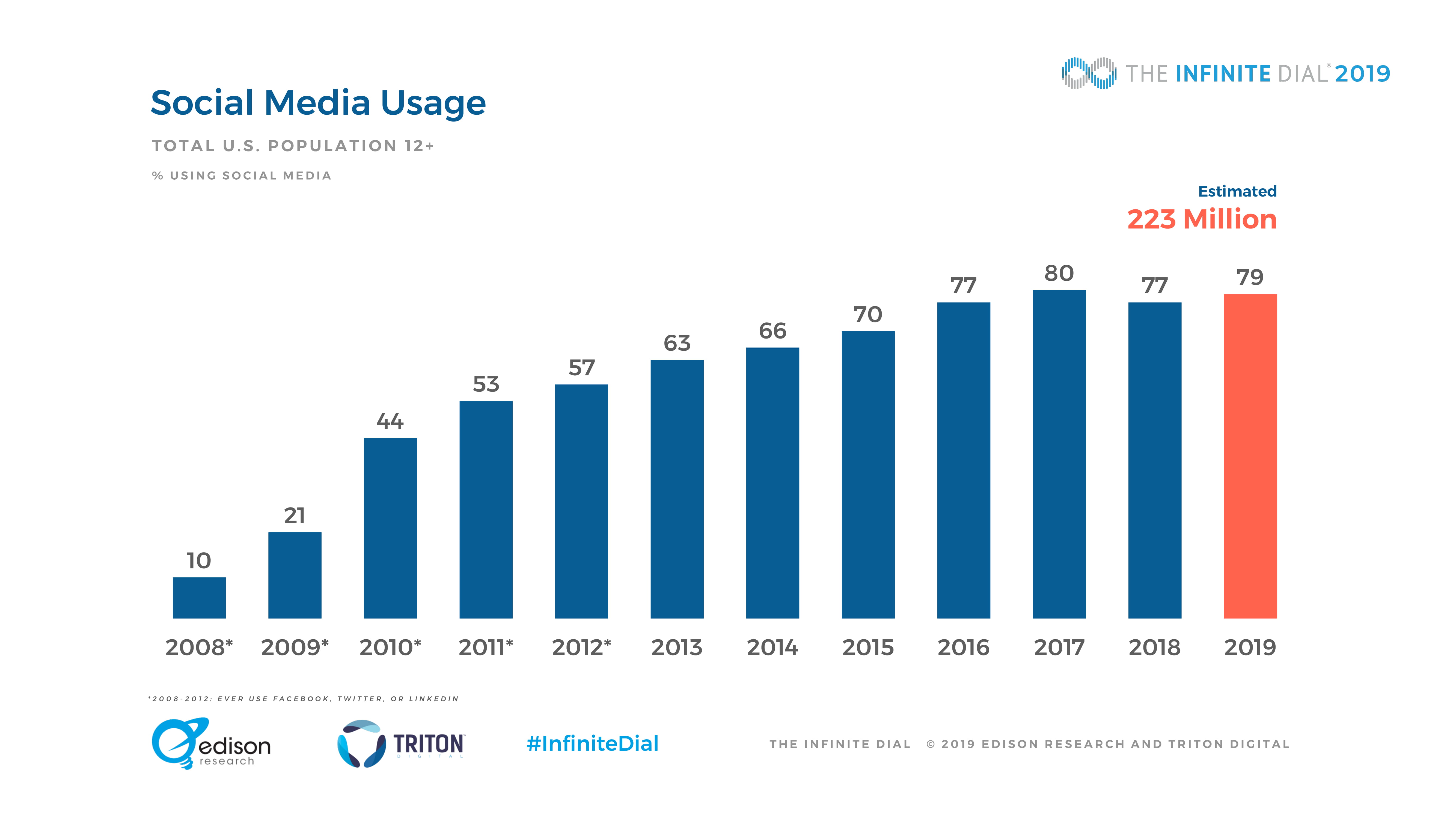 Edison Research：2019年美国网络数字报告