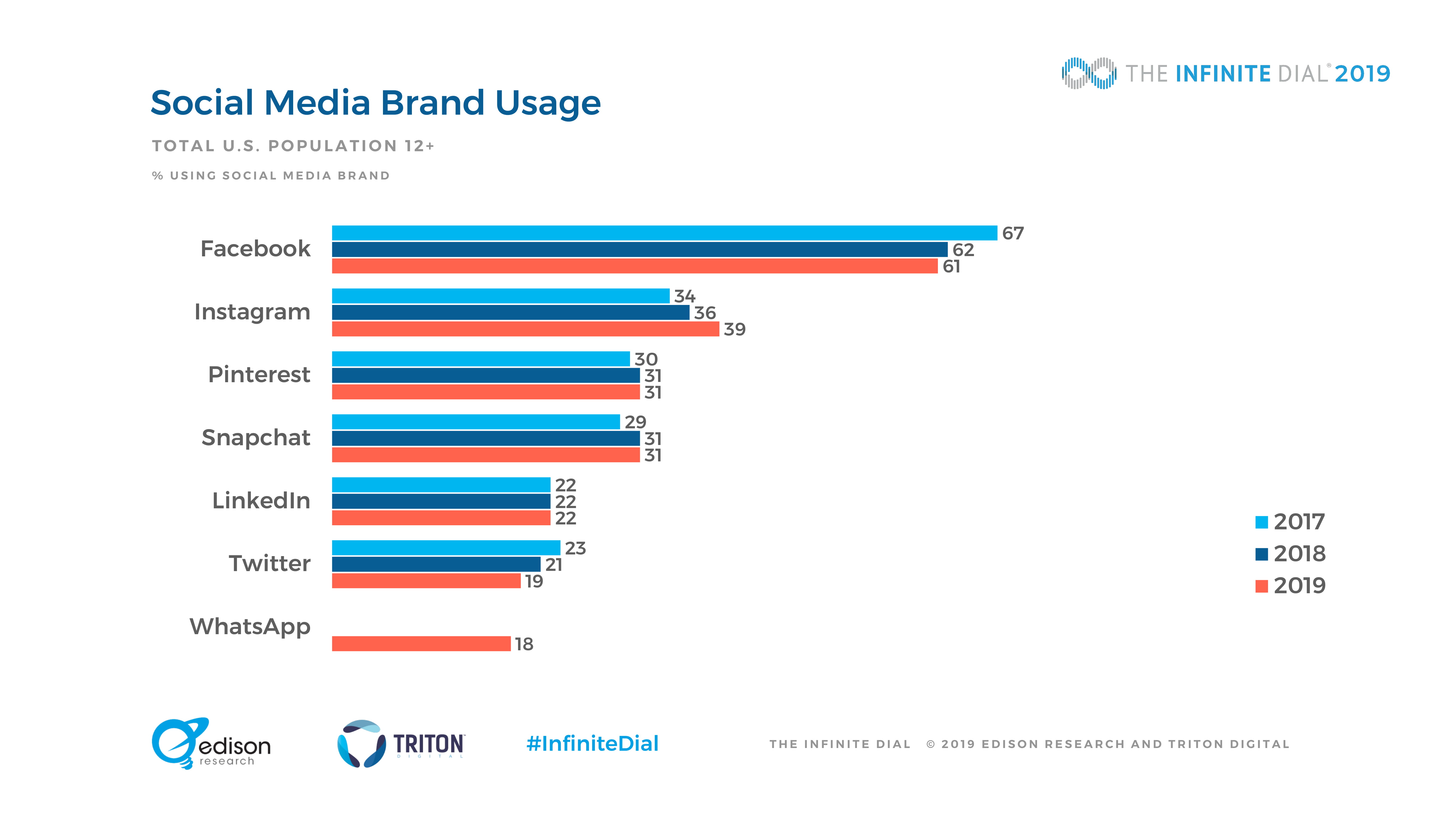 Edison Research：2019年美国网络数字报告