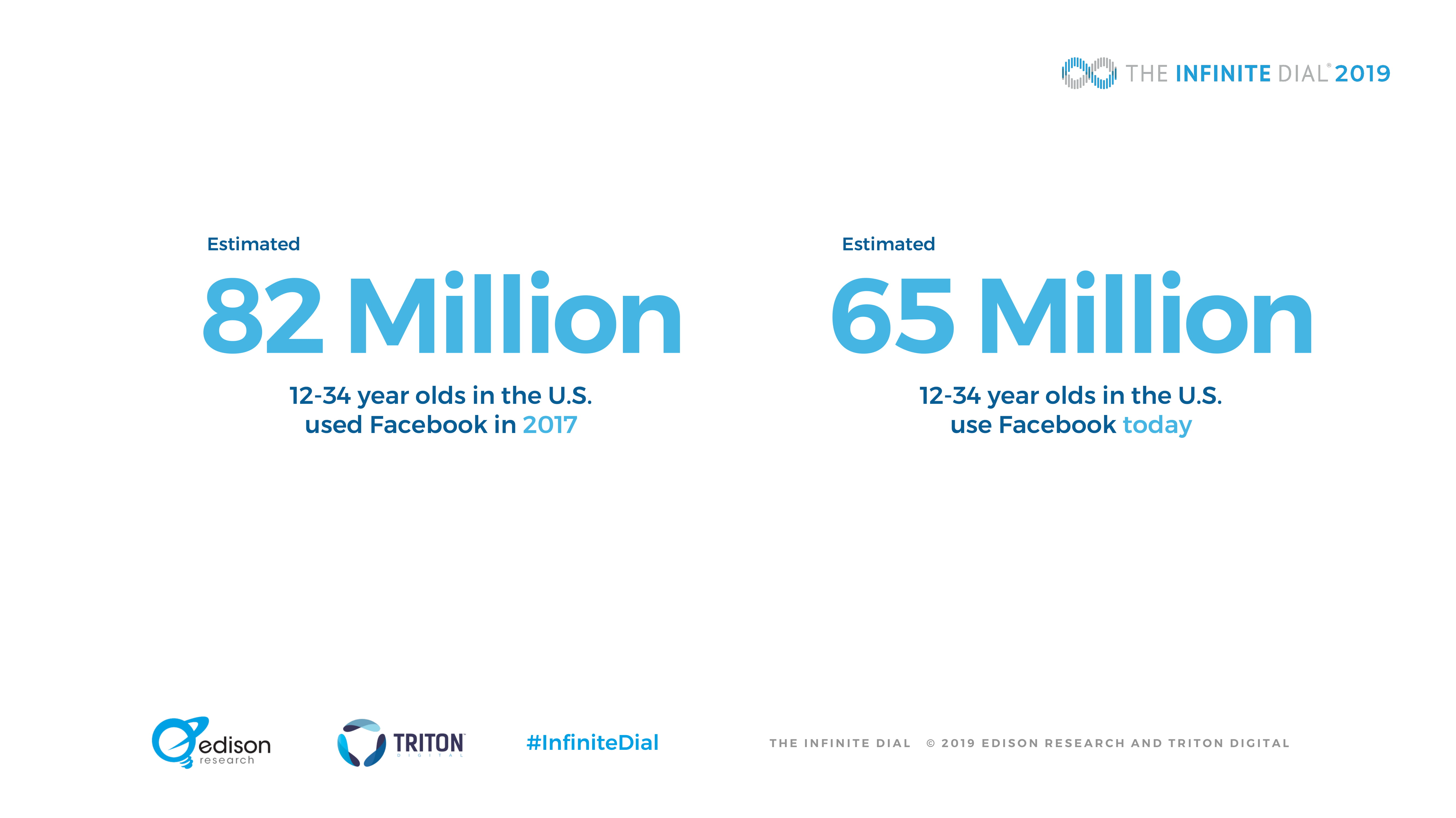 Edison Research：2019年美国网络数字报告