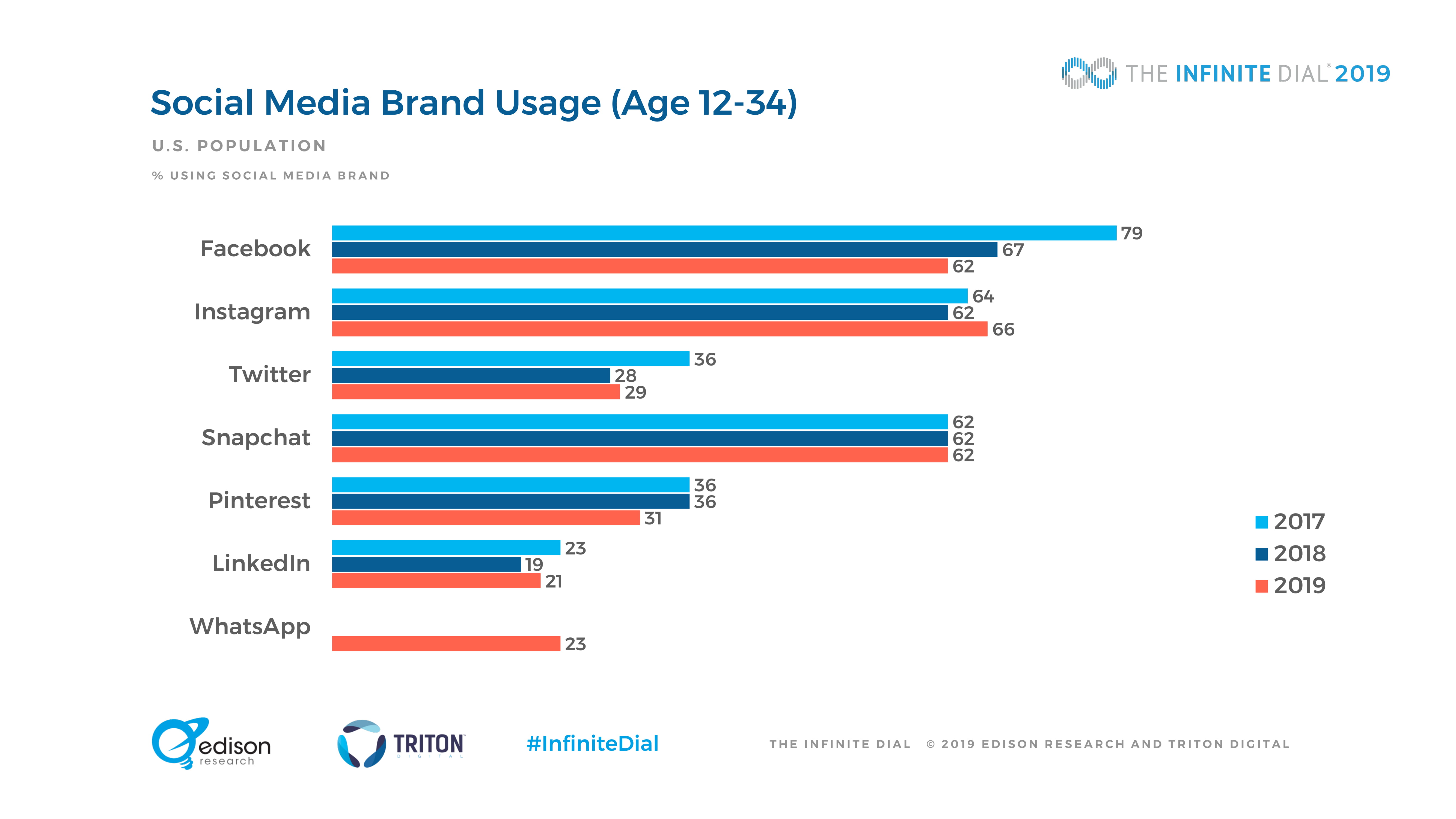 Edison Research：2019年美国网络数字报告