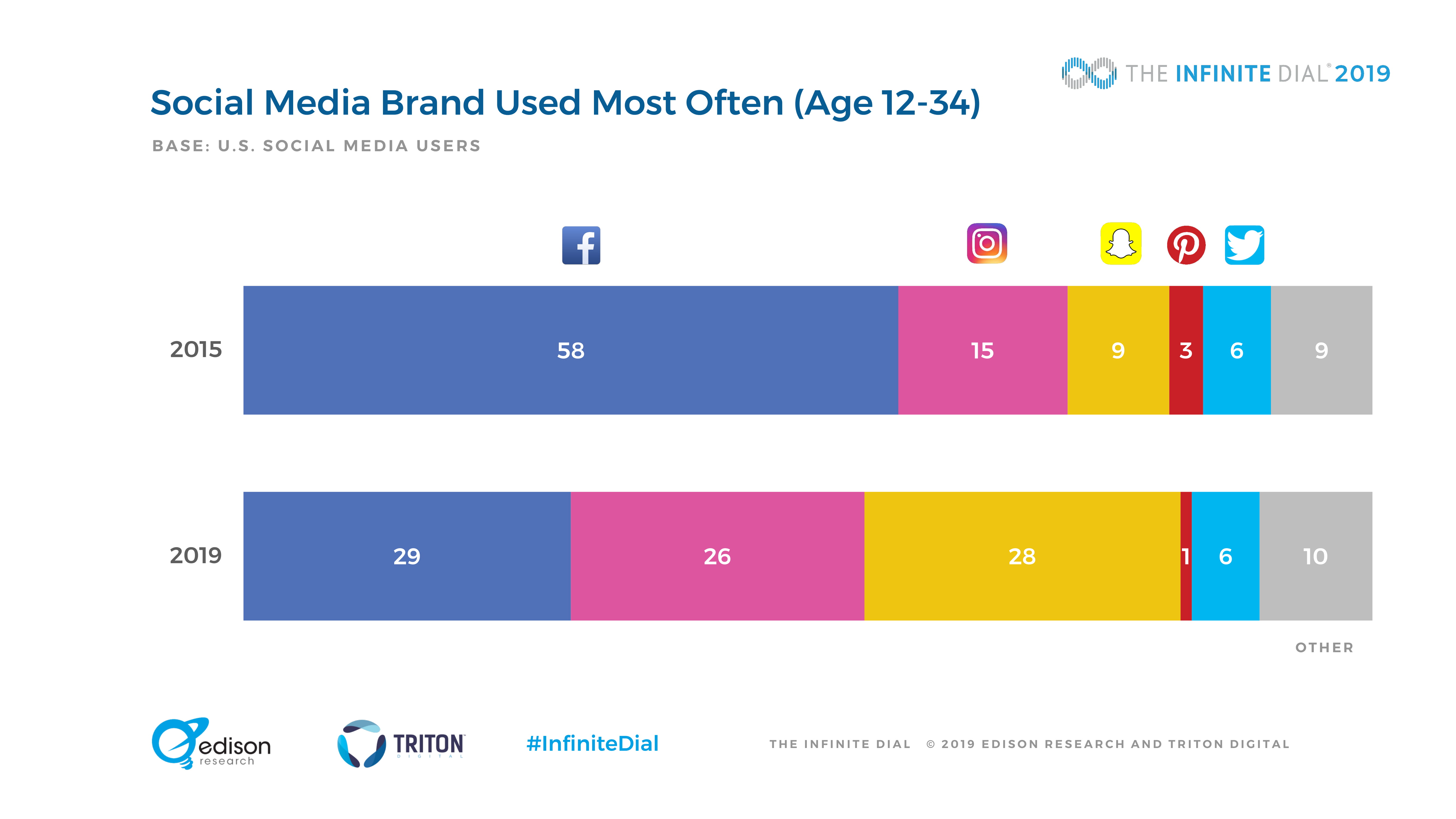 Edison Research：2019年美国网络数字报告