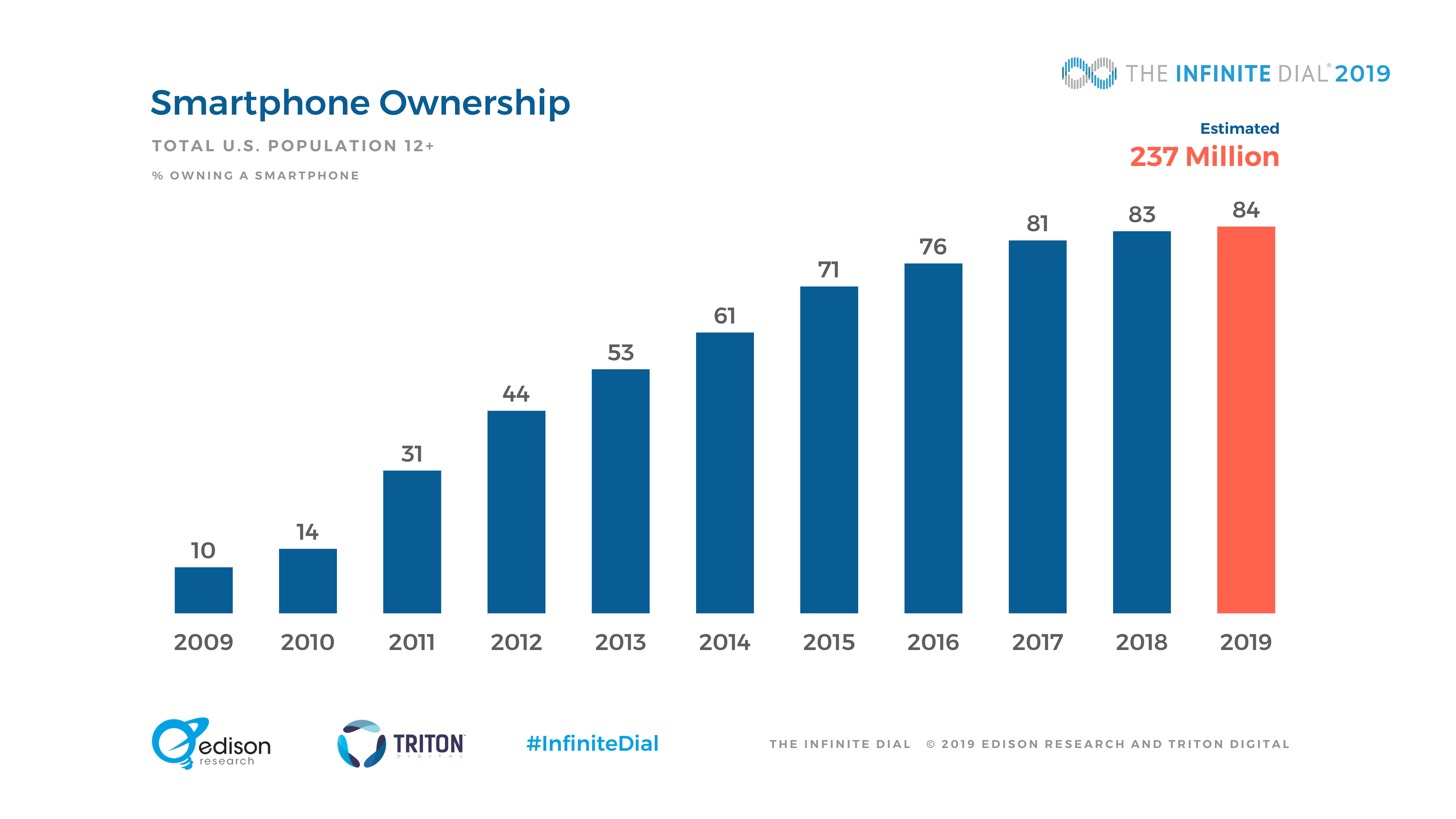 Edison Research：2019年美国网络数字报告