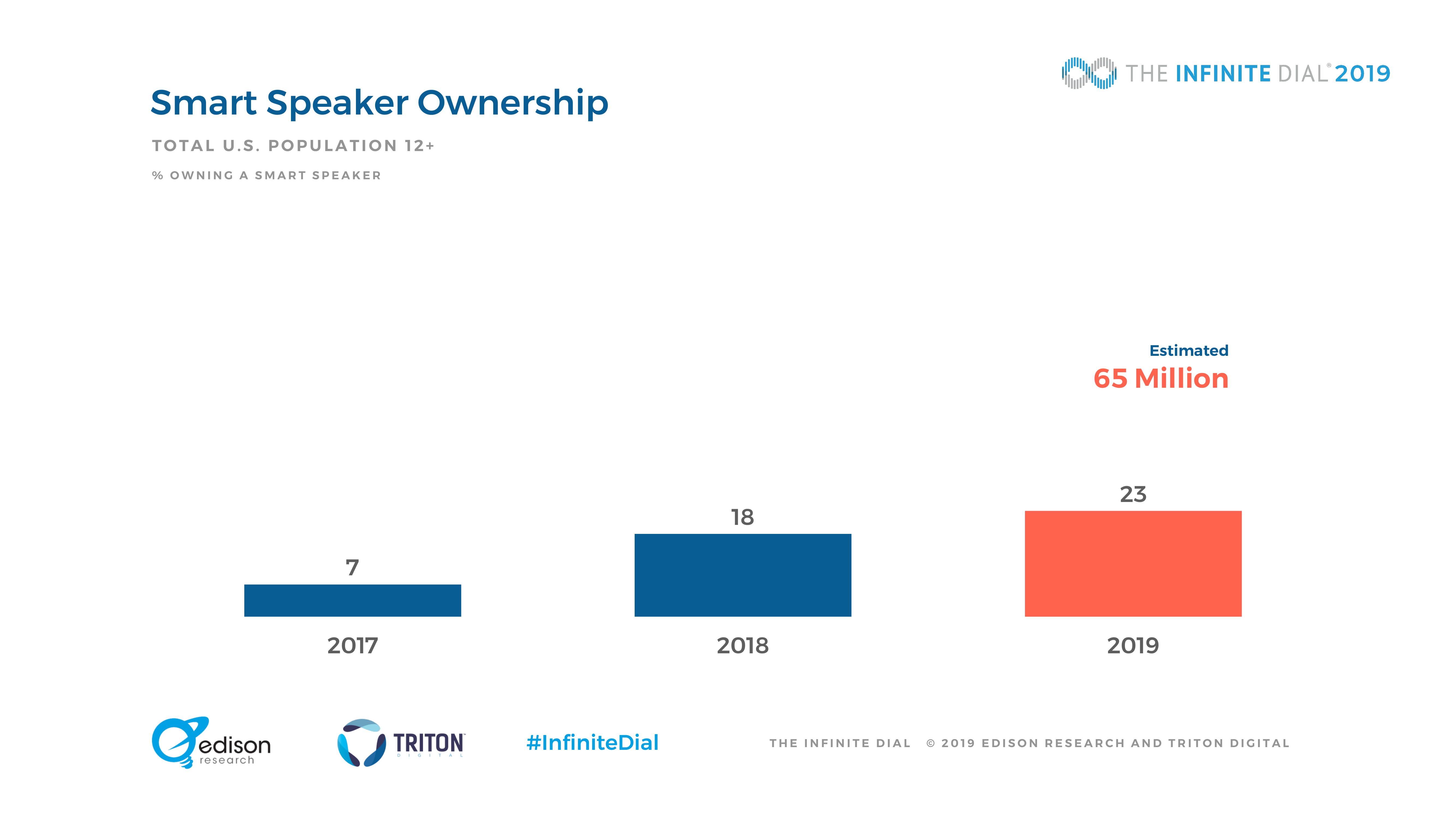 Edison Research：2019年美国网络数字报告