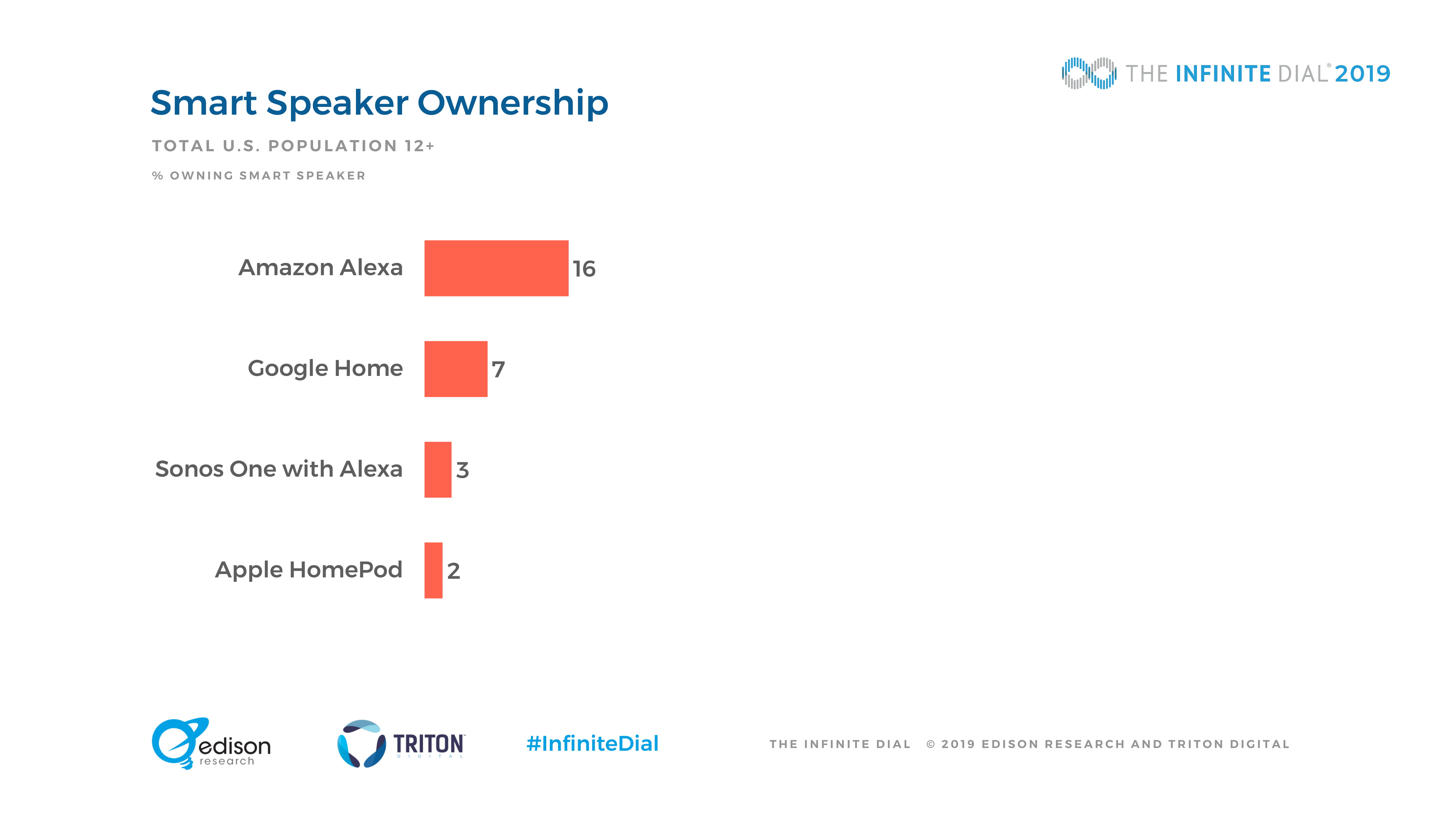 Edison Research：2019年美国网络数字报告