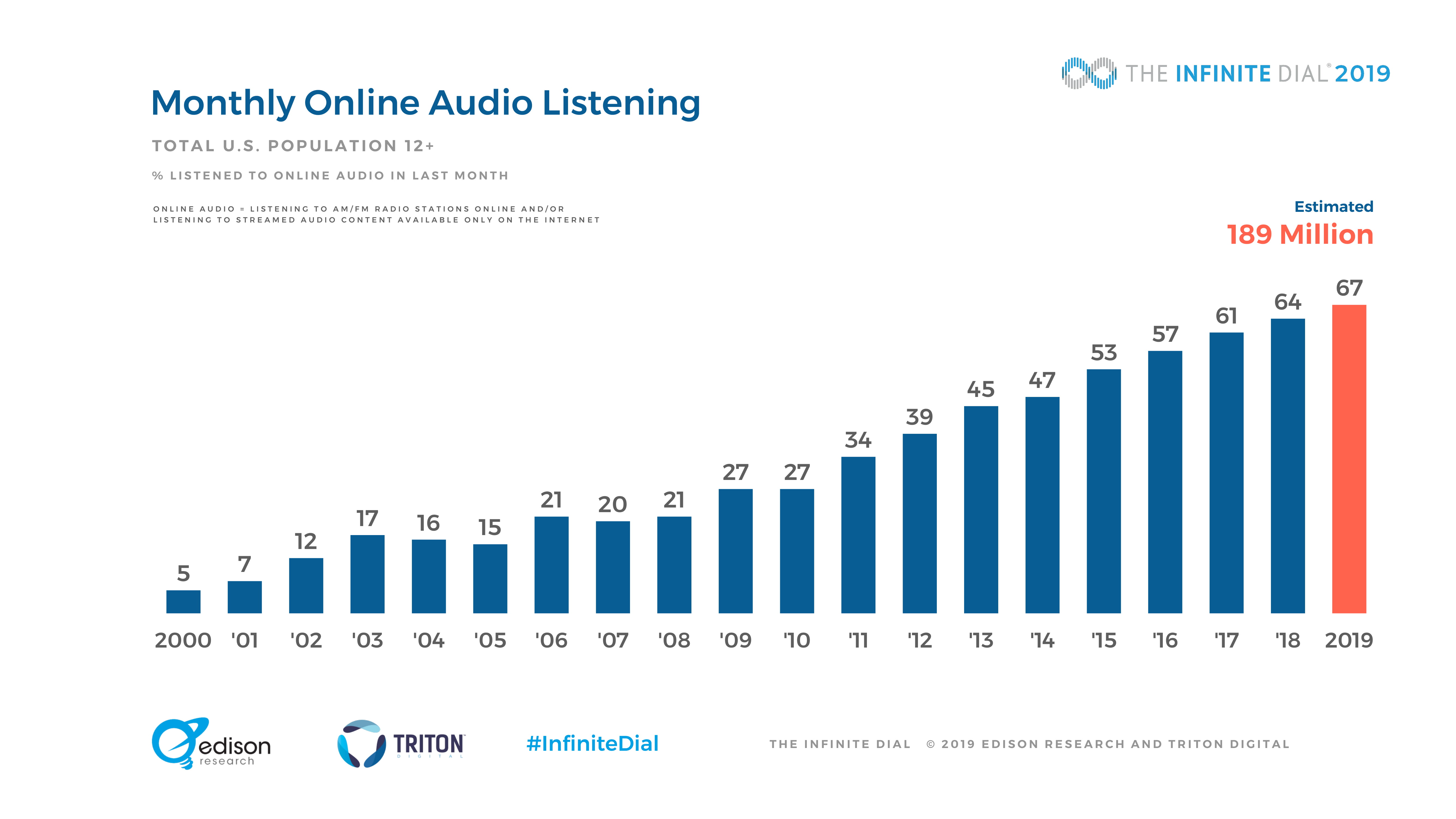 Edison Research：2019年美国网络数字报告