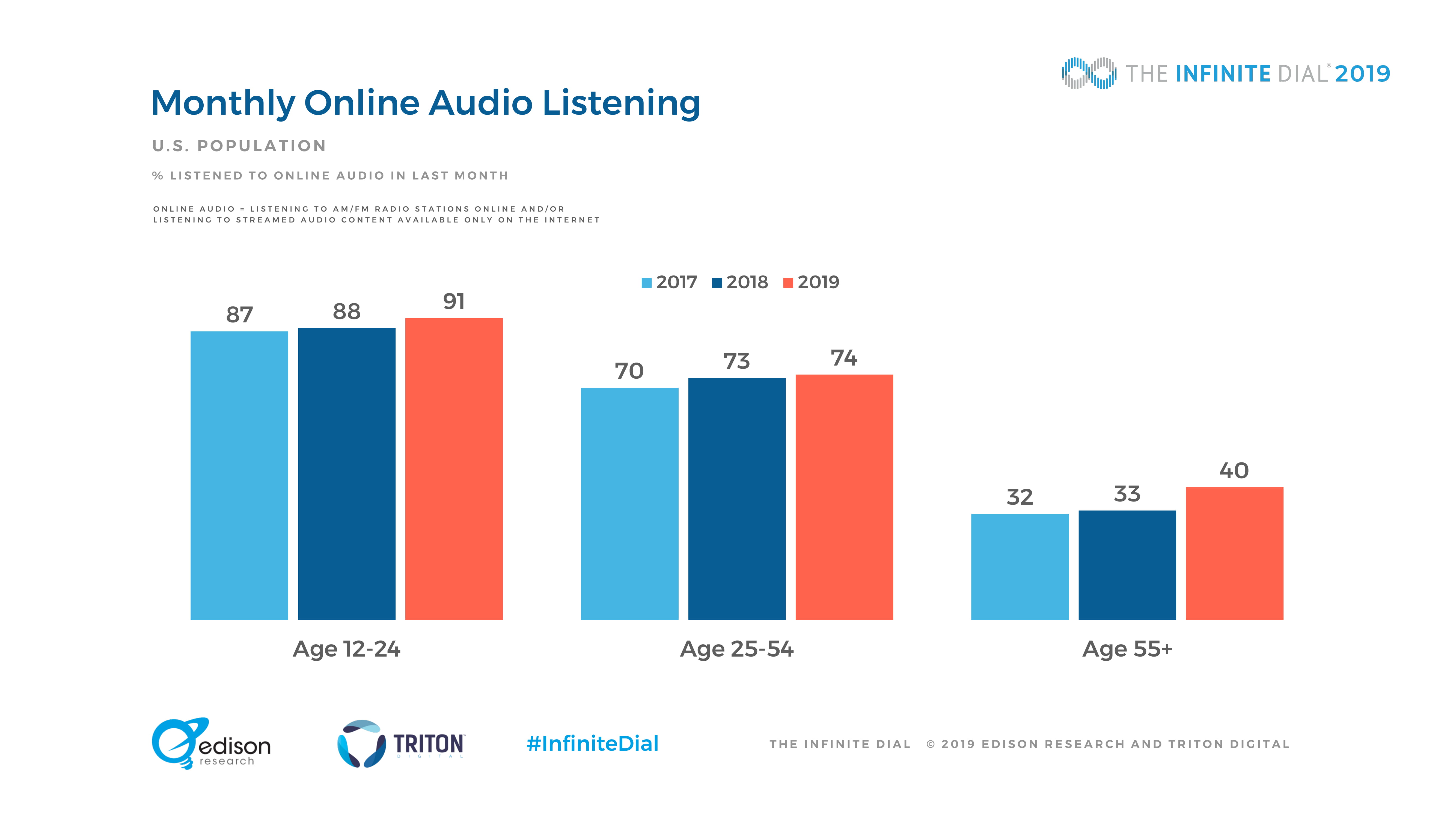 Edison Research：2019年美国网络数字报告