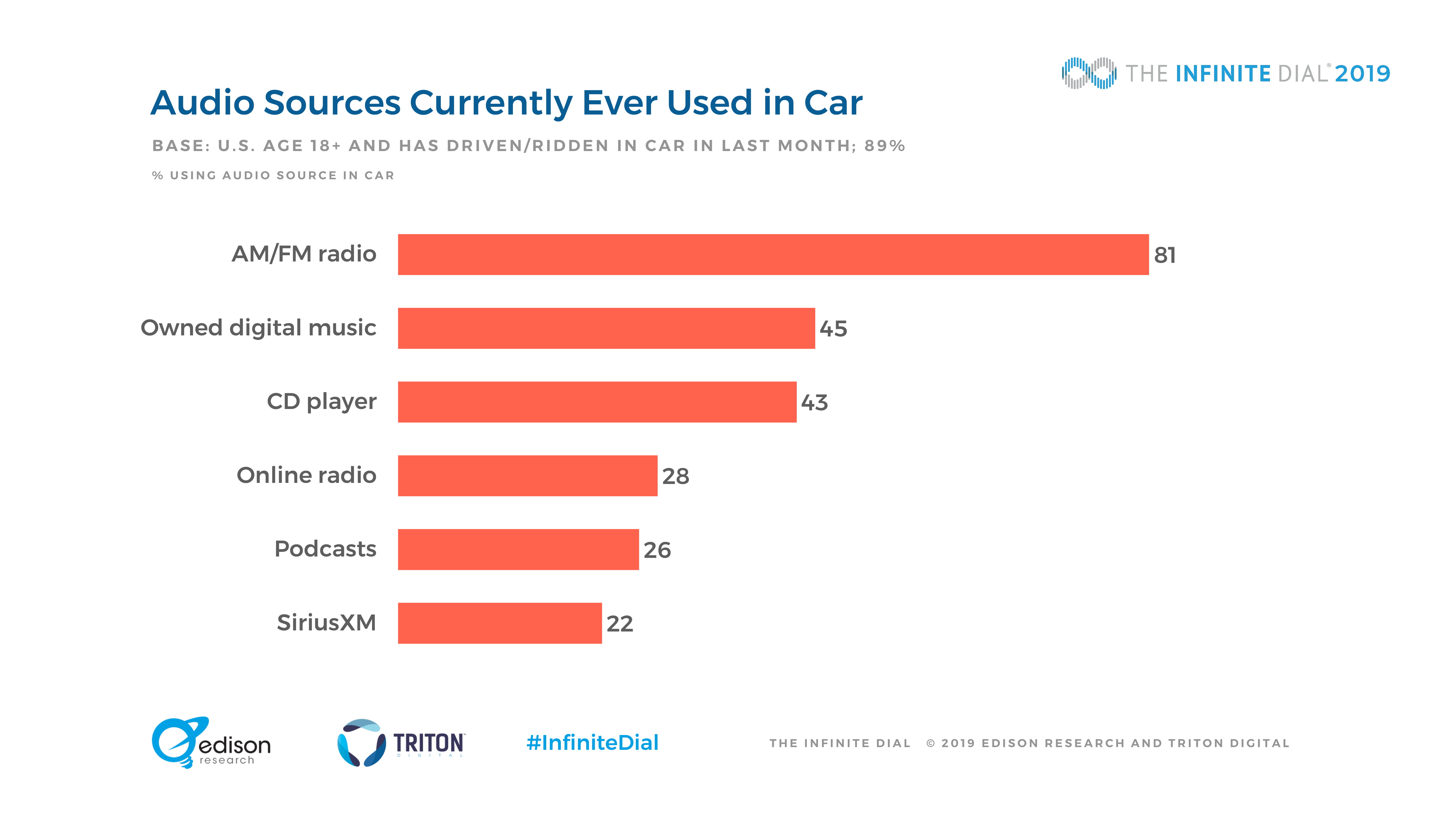Edison Research：2019年美国网络数字报告