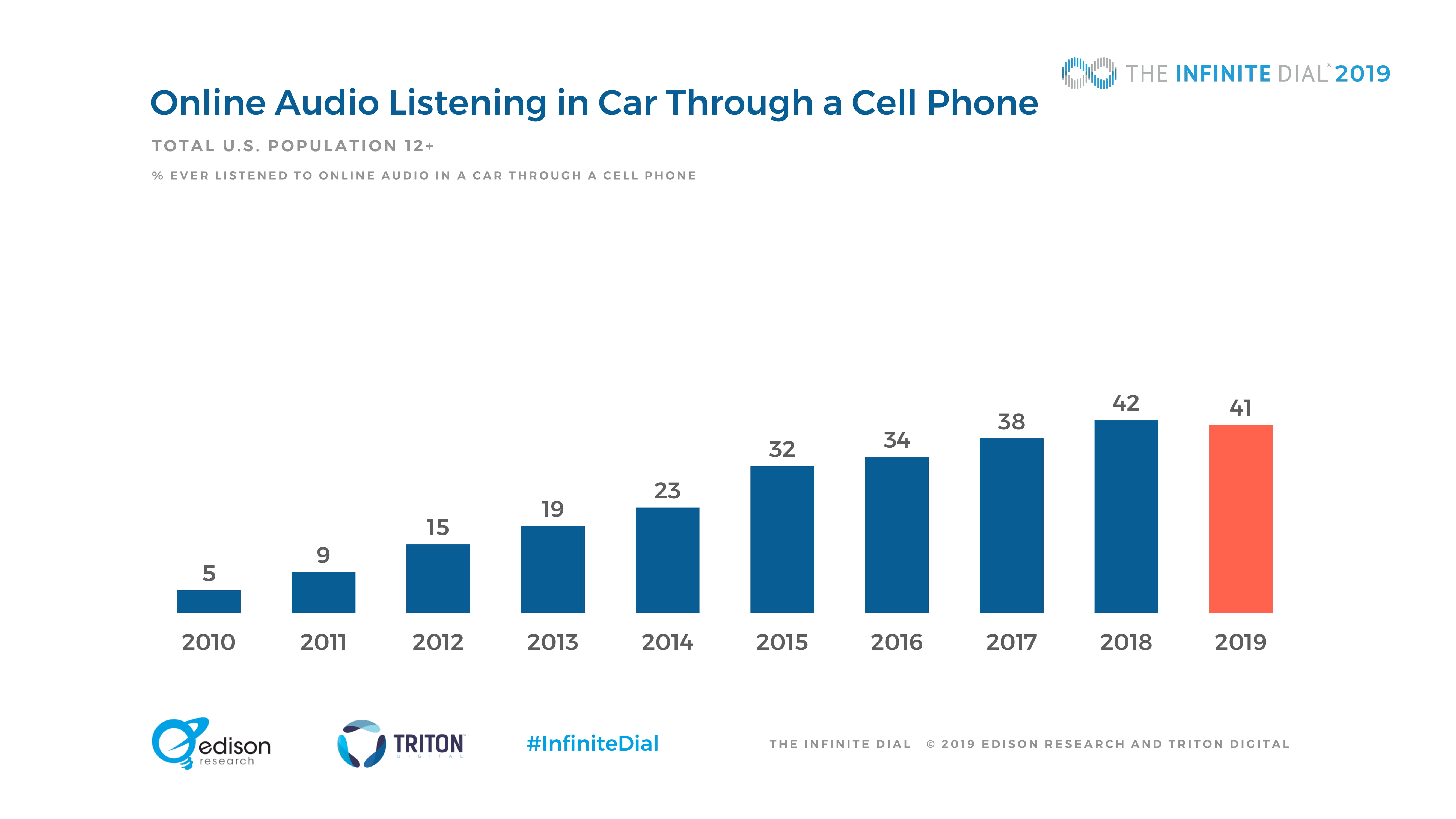 Edison Research：2019年美国网络数字报告