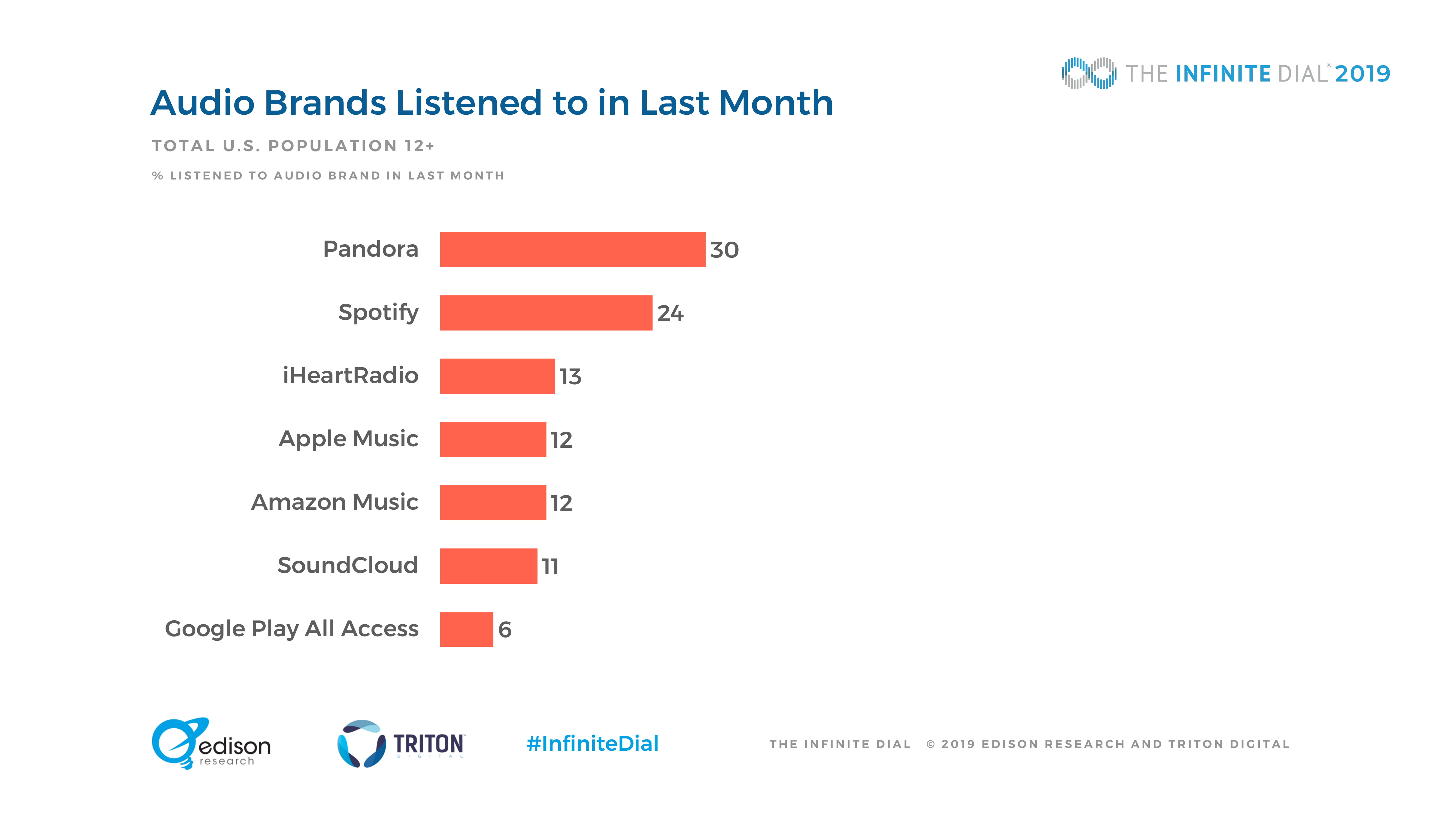 Edison Research：2019年美国网络数字报告