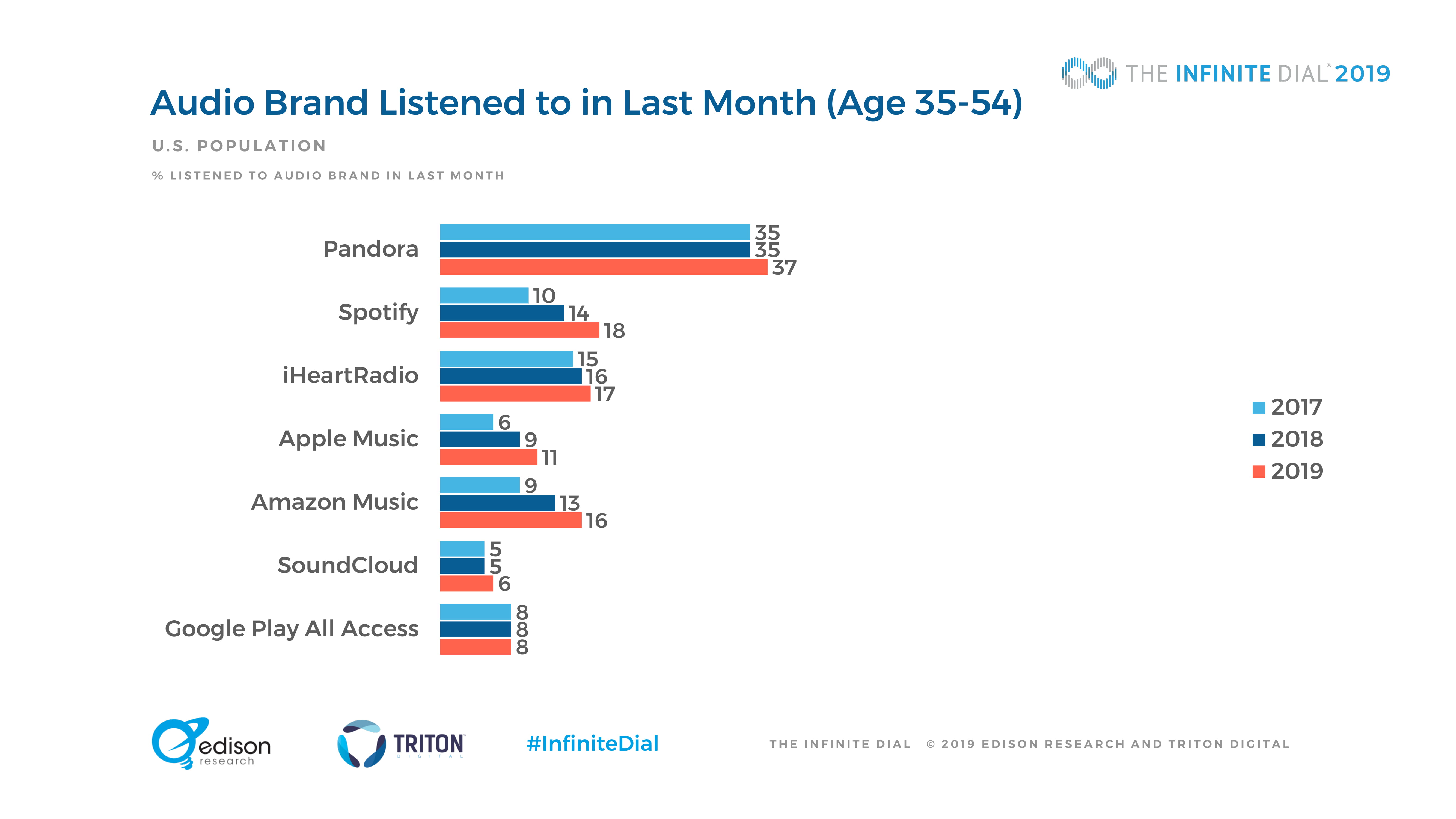 Edison Research：2019年美国网络数字报告