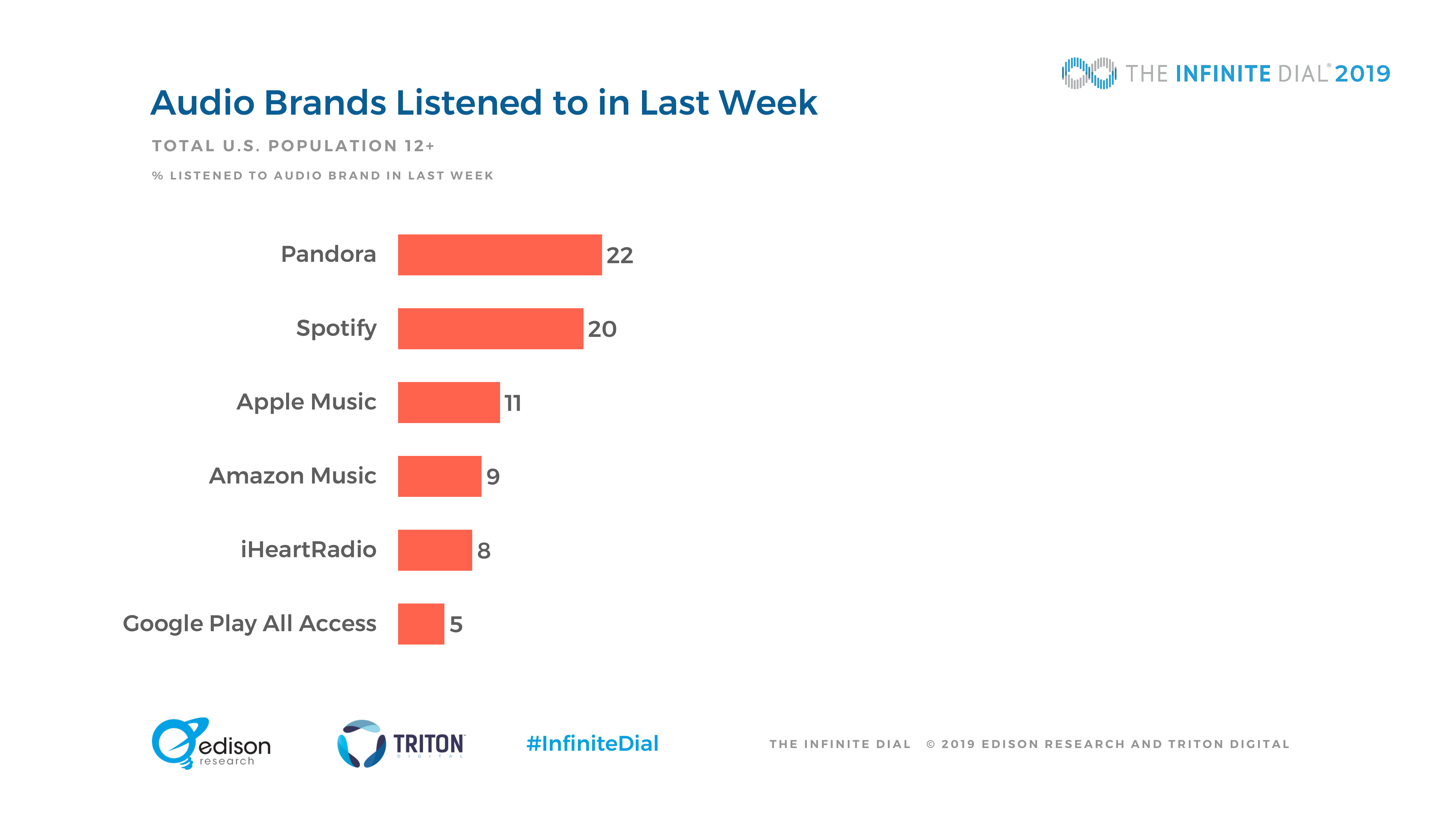 Edison Research：2019年美国网络数字报告