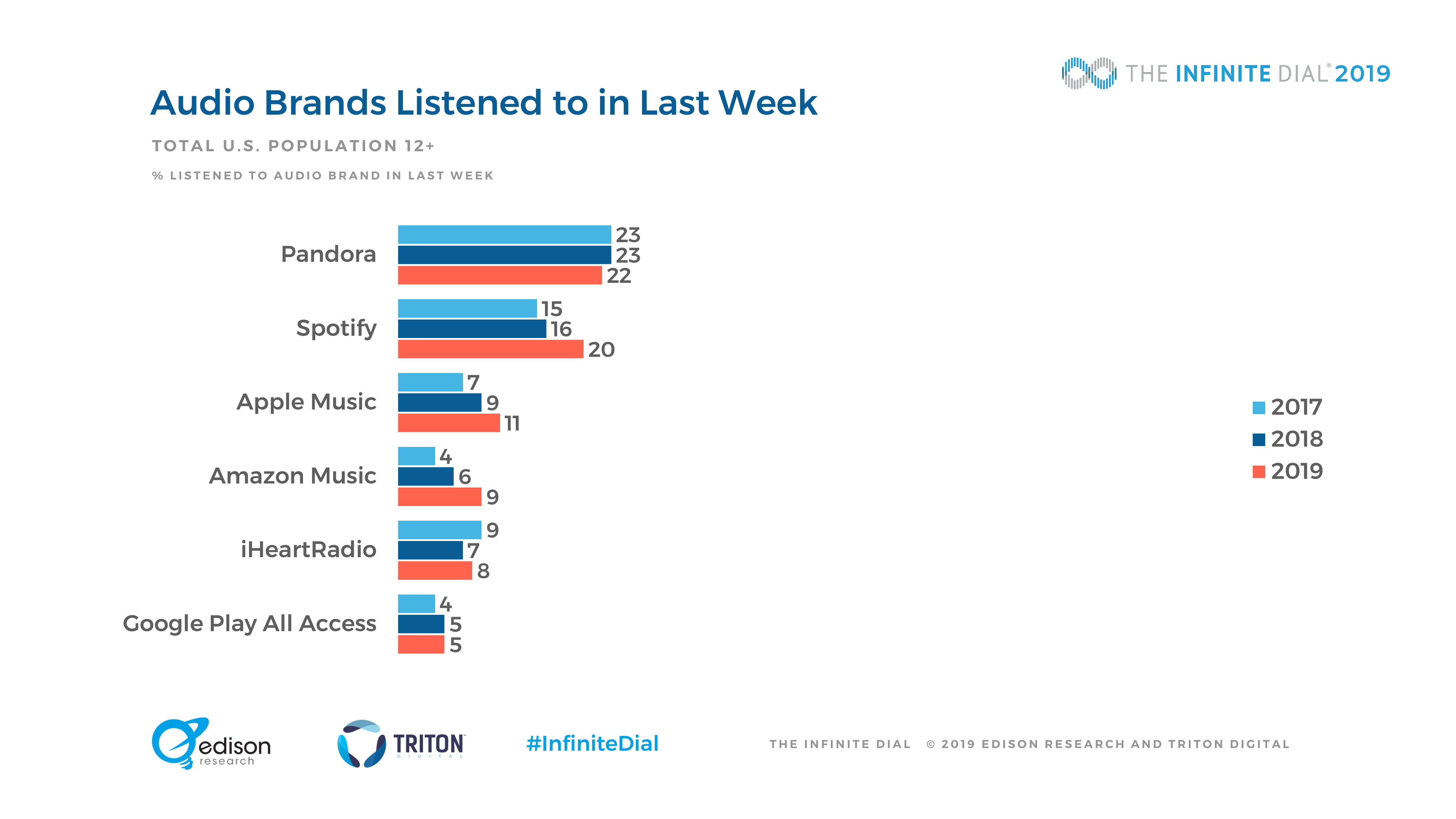 Edison Research：2019年美国网络数字报告