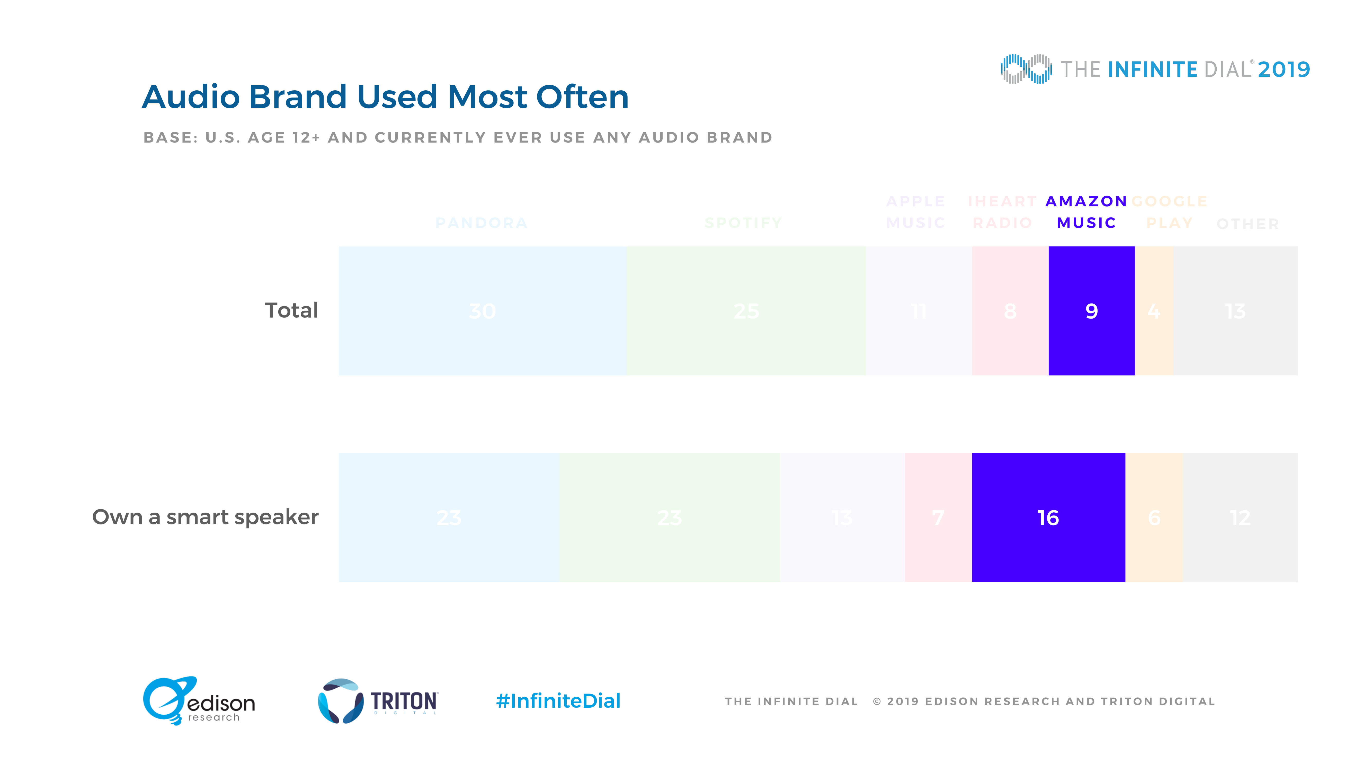Edison Research：2019年美国网络数字报告