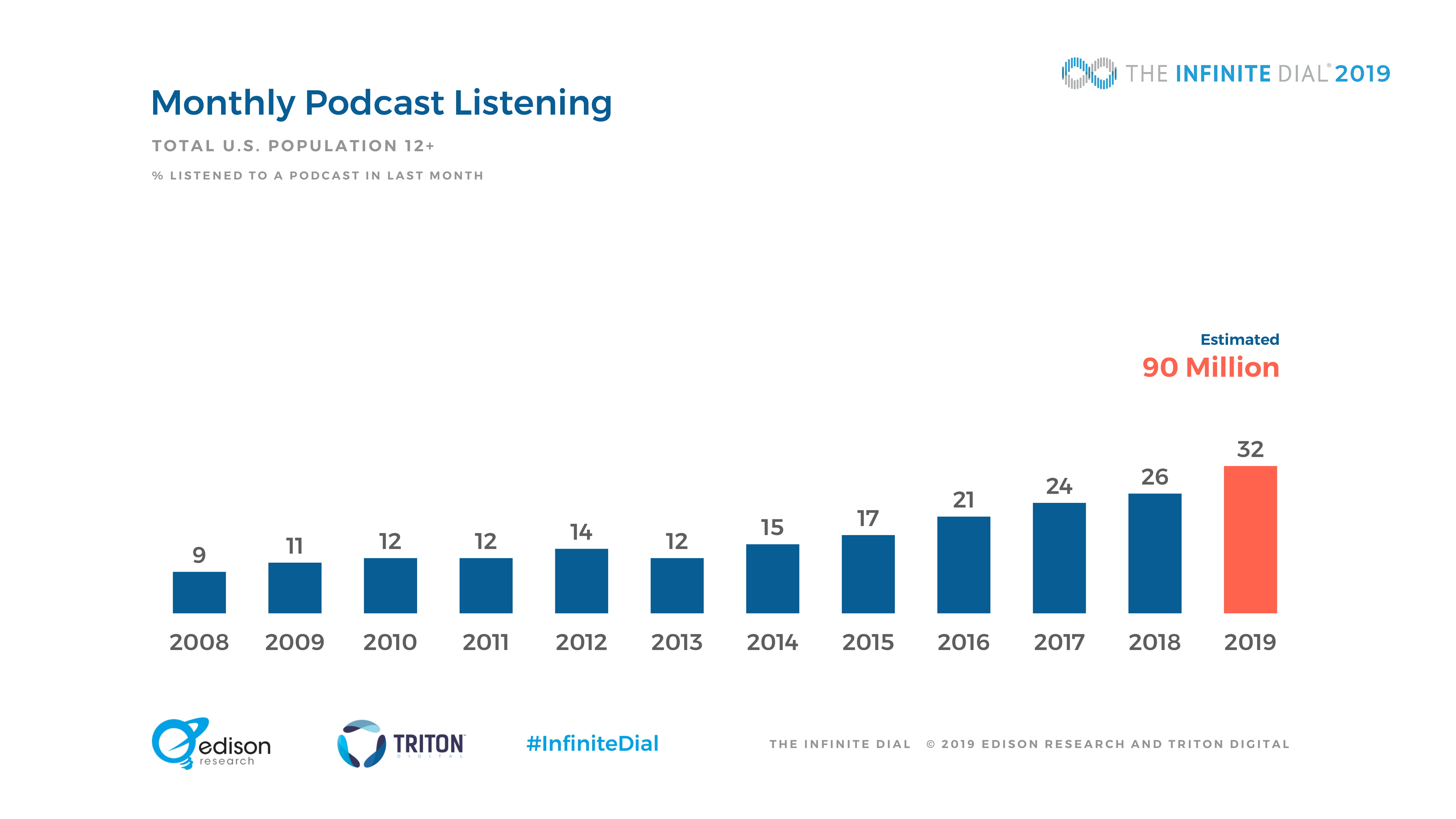 Edison Research：2019年美国网络数字报告