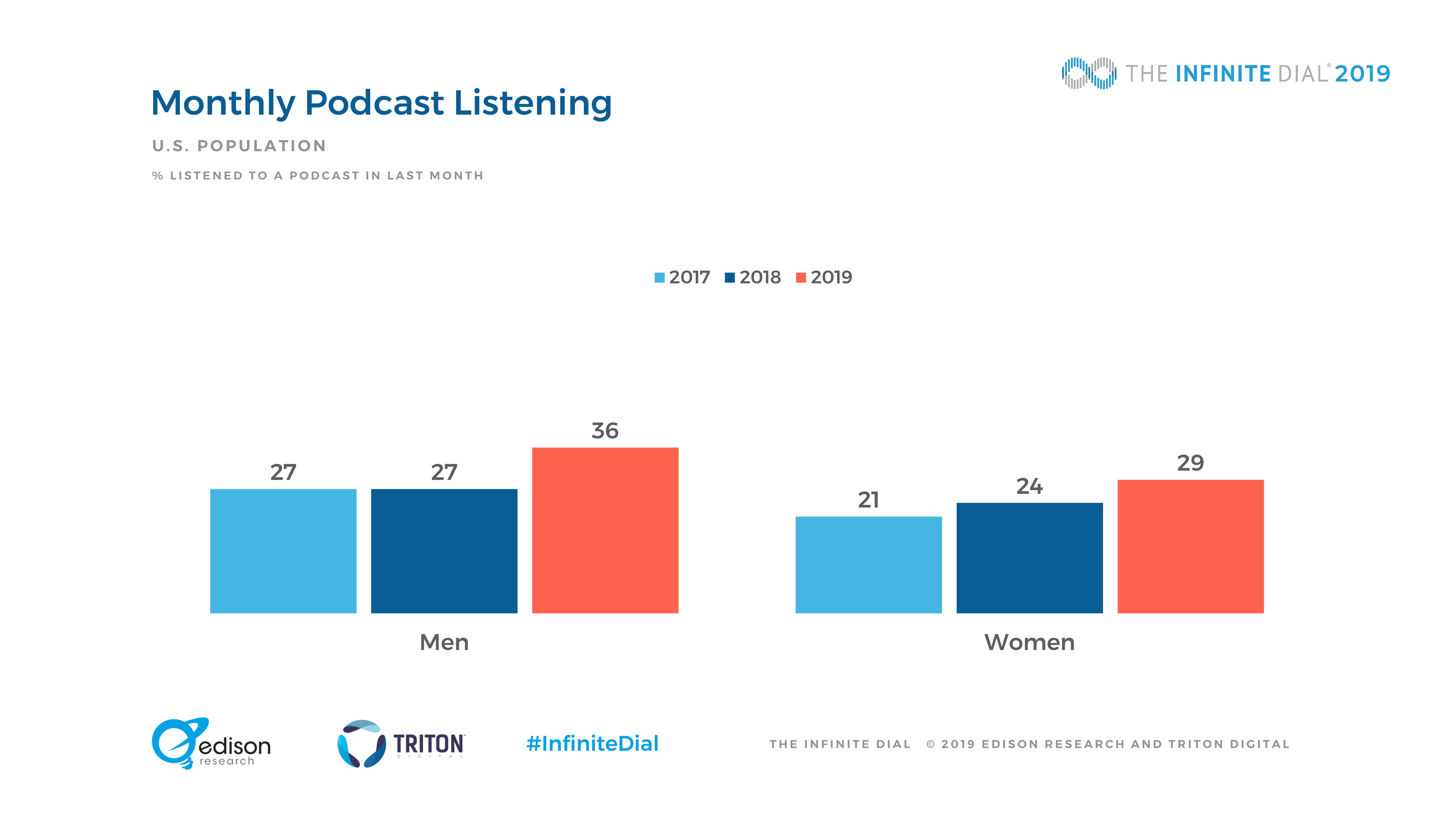 Edison Research：2019年美国网络数字报告