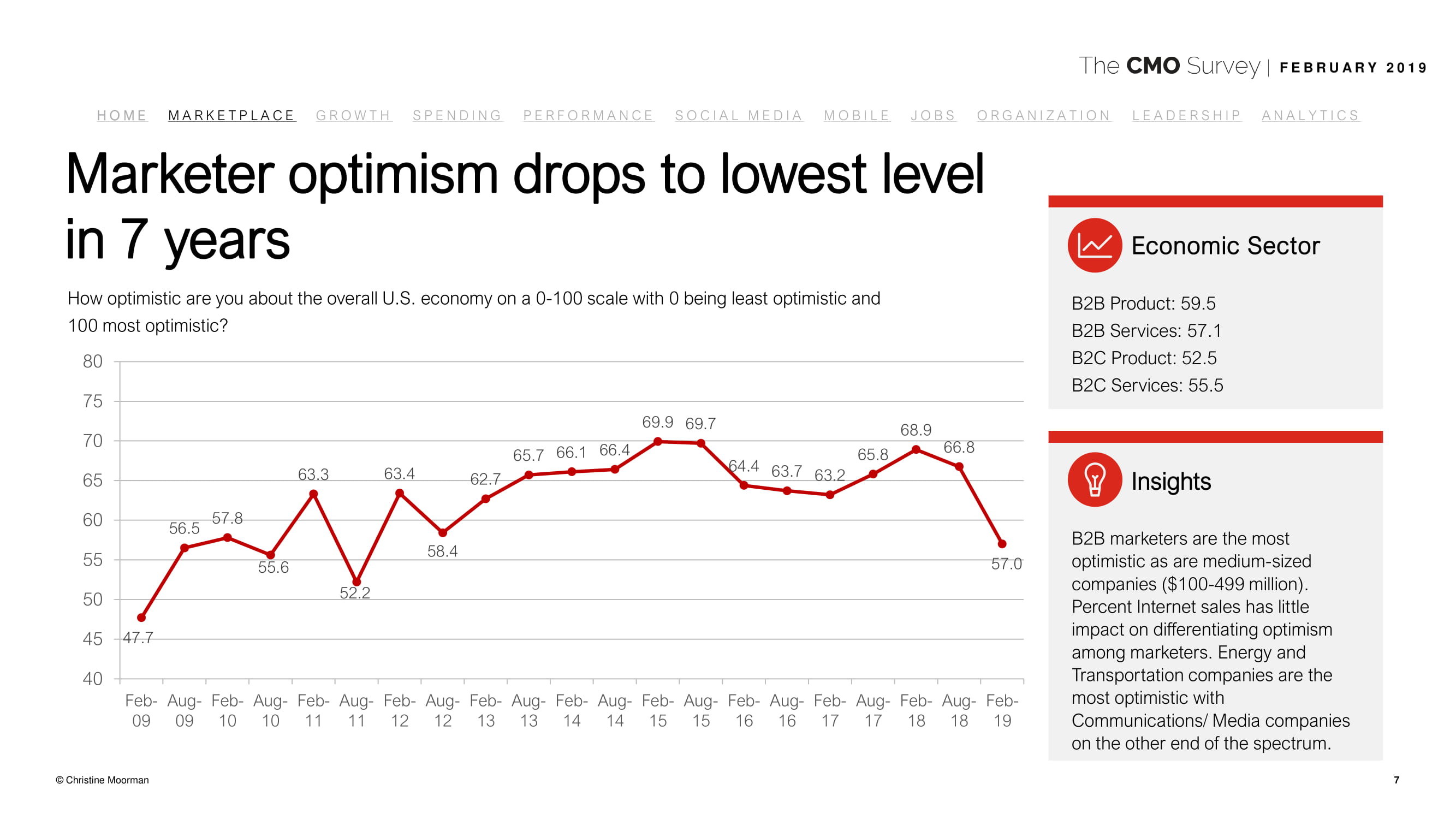 德勤咨询:2019年首席营销官调查报告