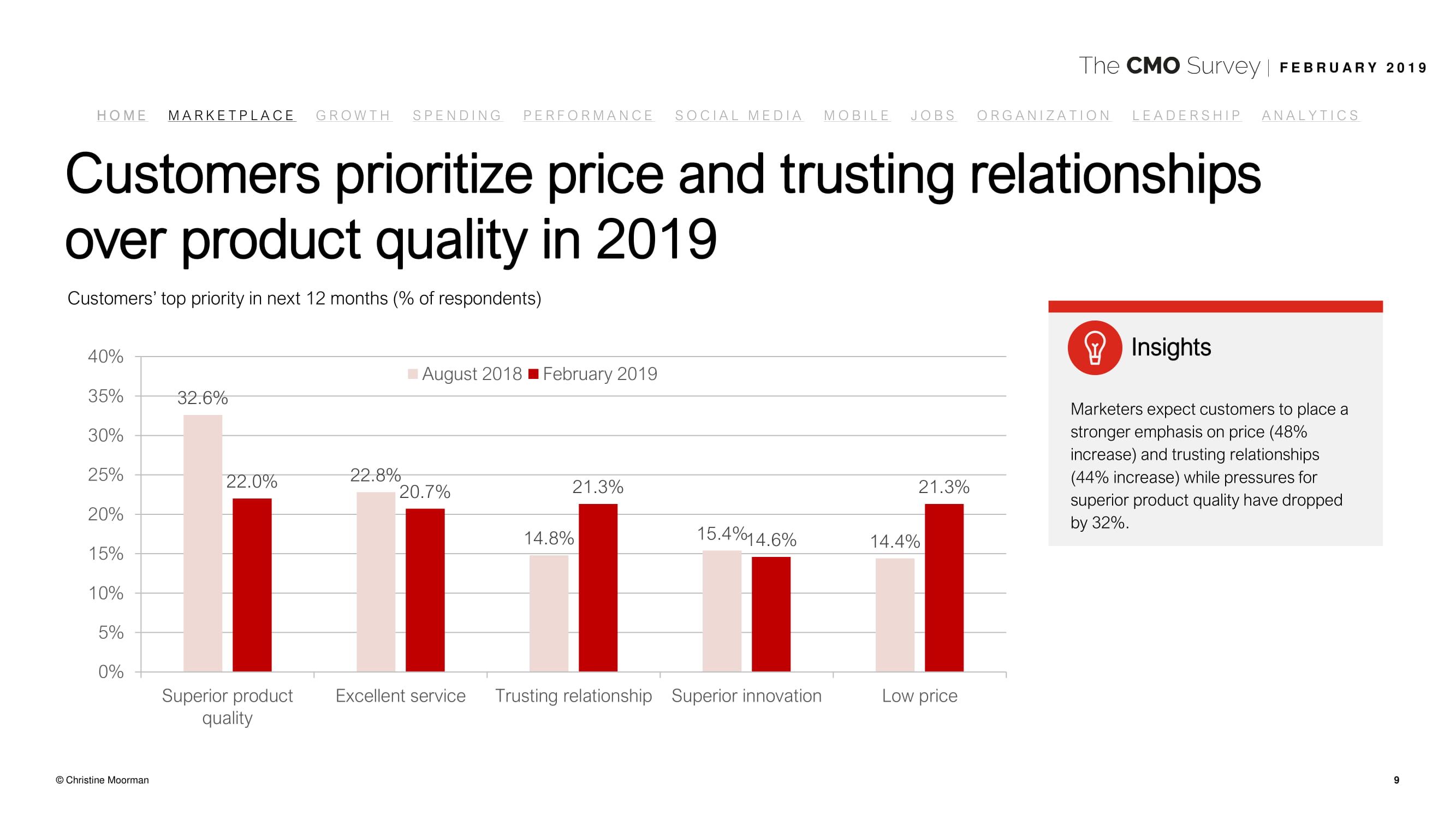 德勤咨询:2019年首席营销官调查报告