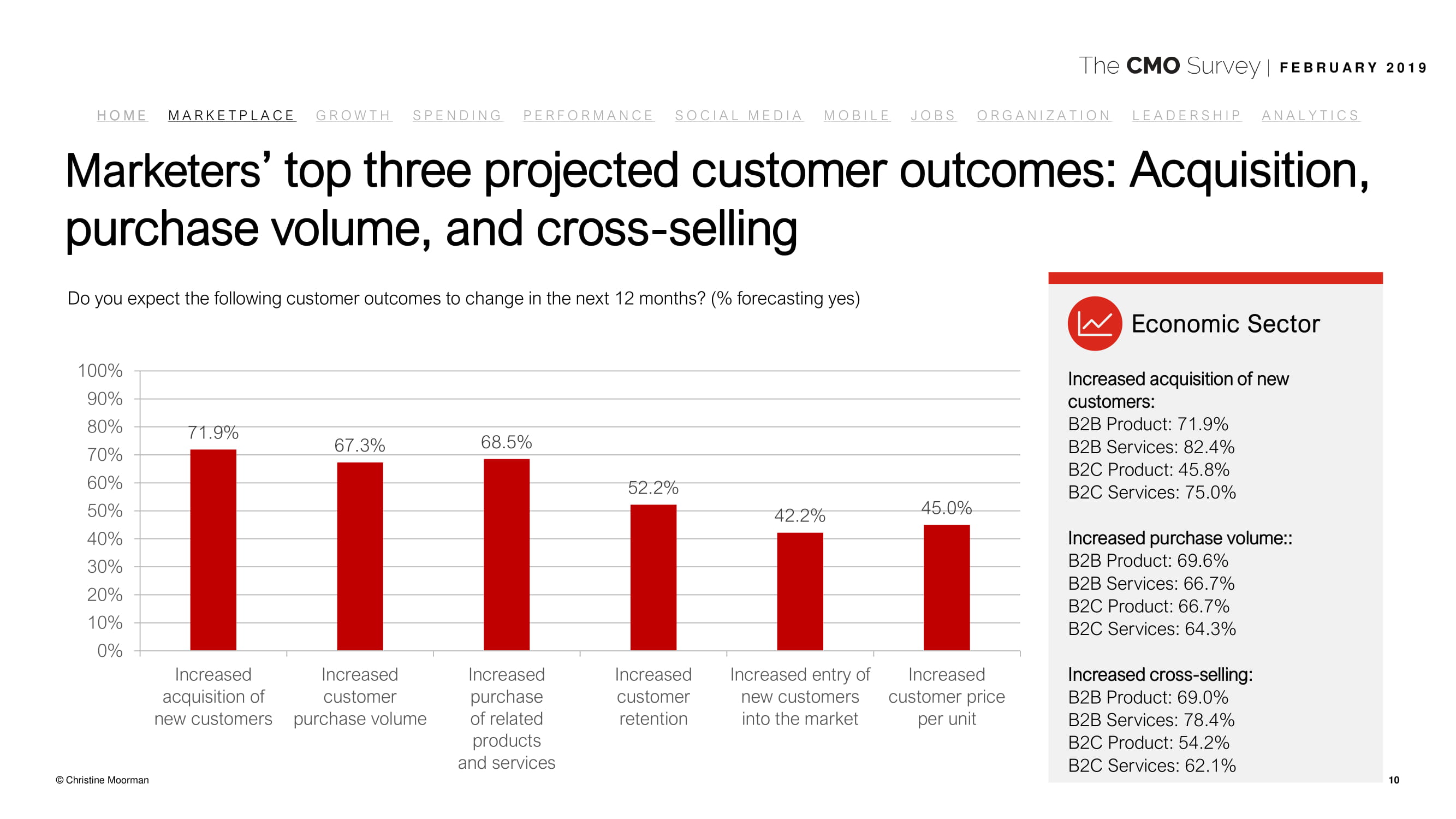 德勤咨询:2019年首席营销官调查报告