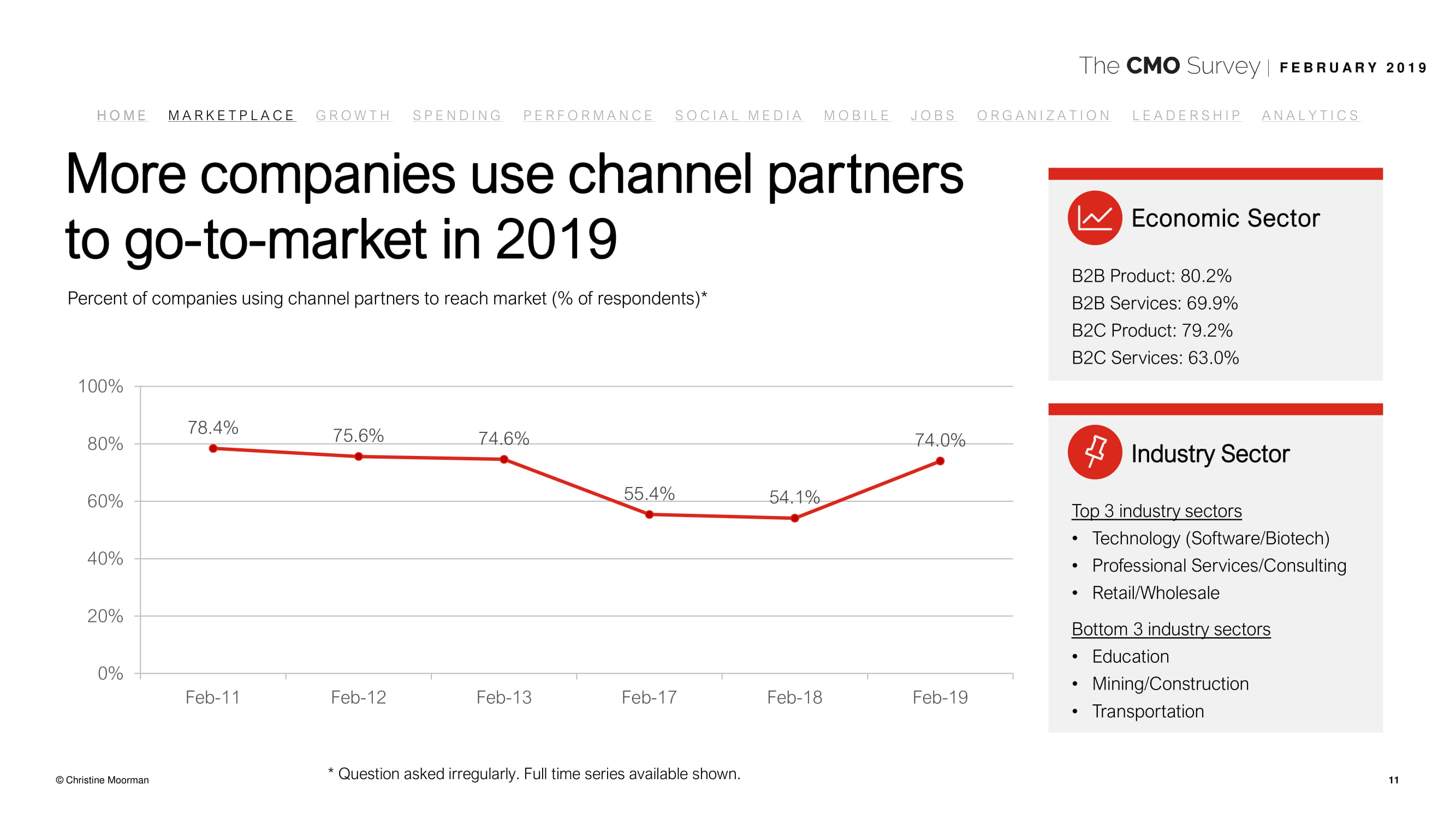 德勤咨询:2019年首席营销官调查报告