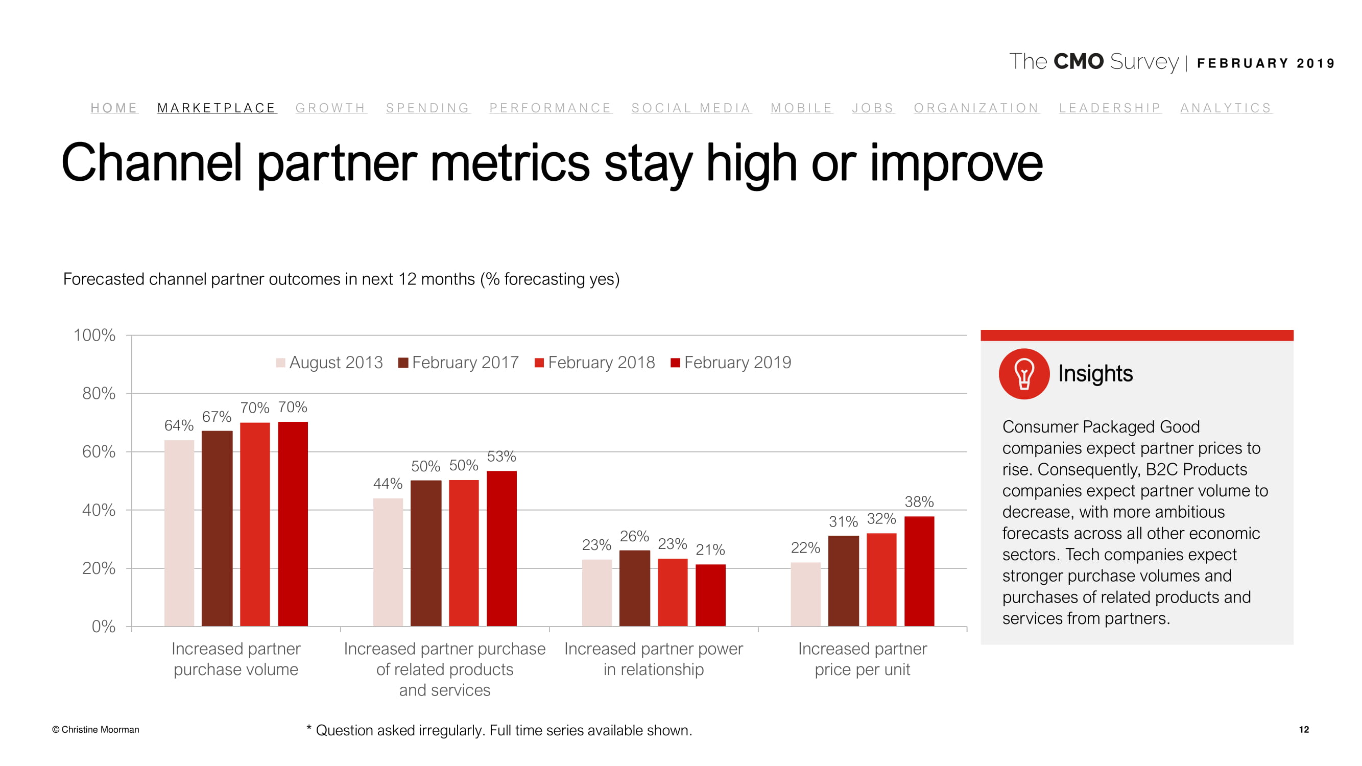 德勤咨询:2019年首席营销官调查报告