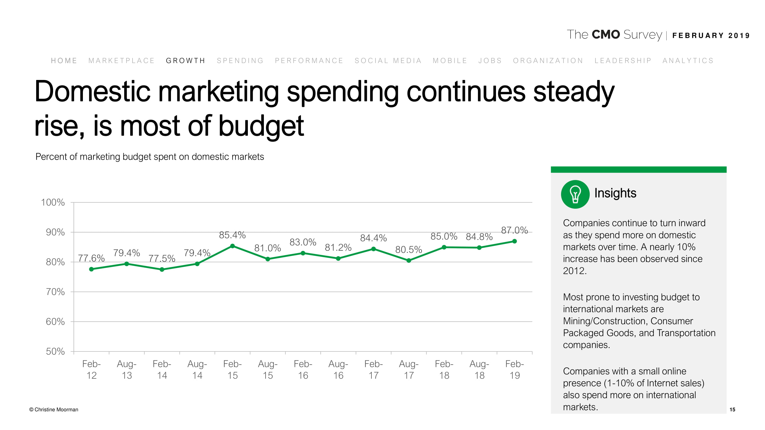 德勤咨询:2019年首席营销官调查报告
