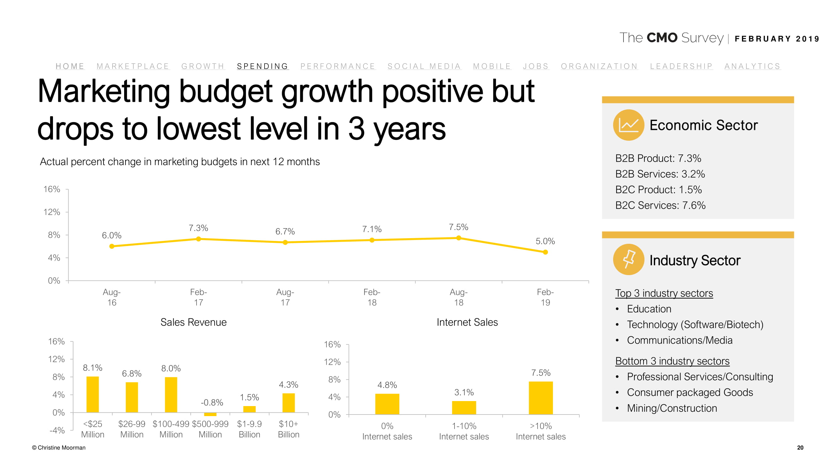 德勤咨询:2019年首席营销官调查报告