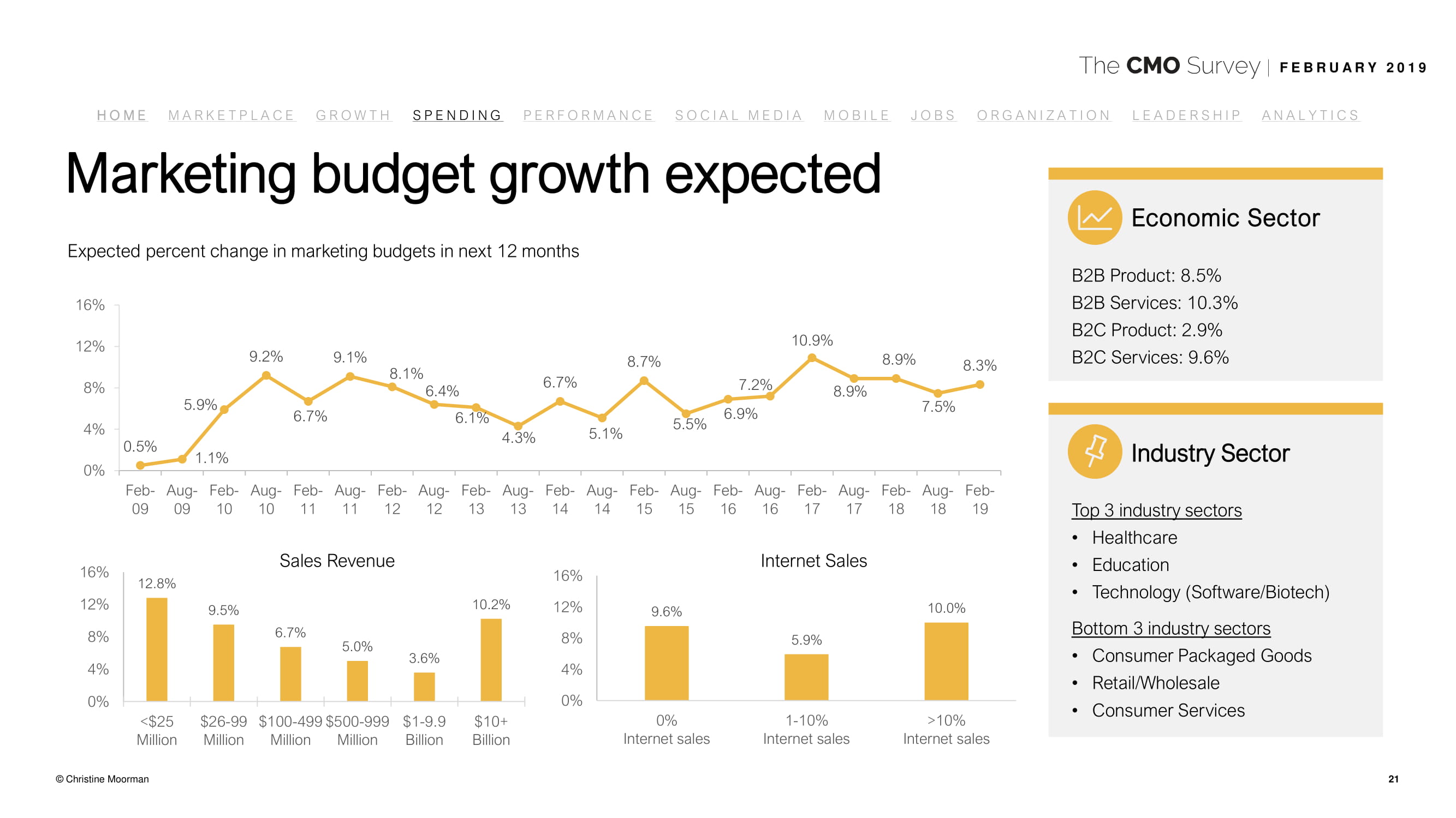 德勤咨询:2019年首席营销官调查报告