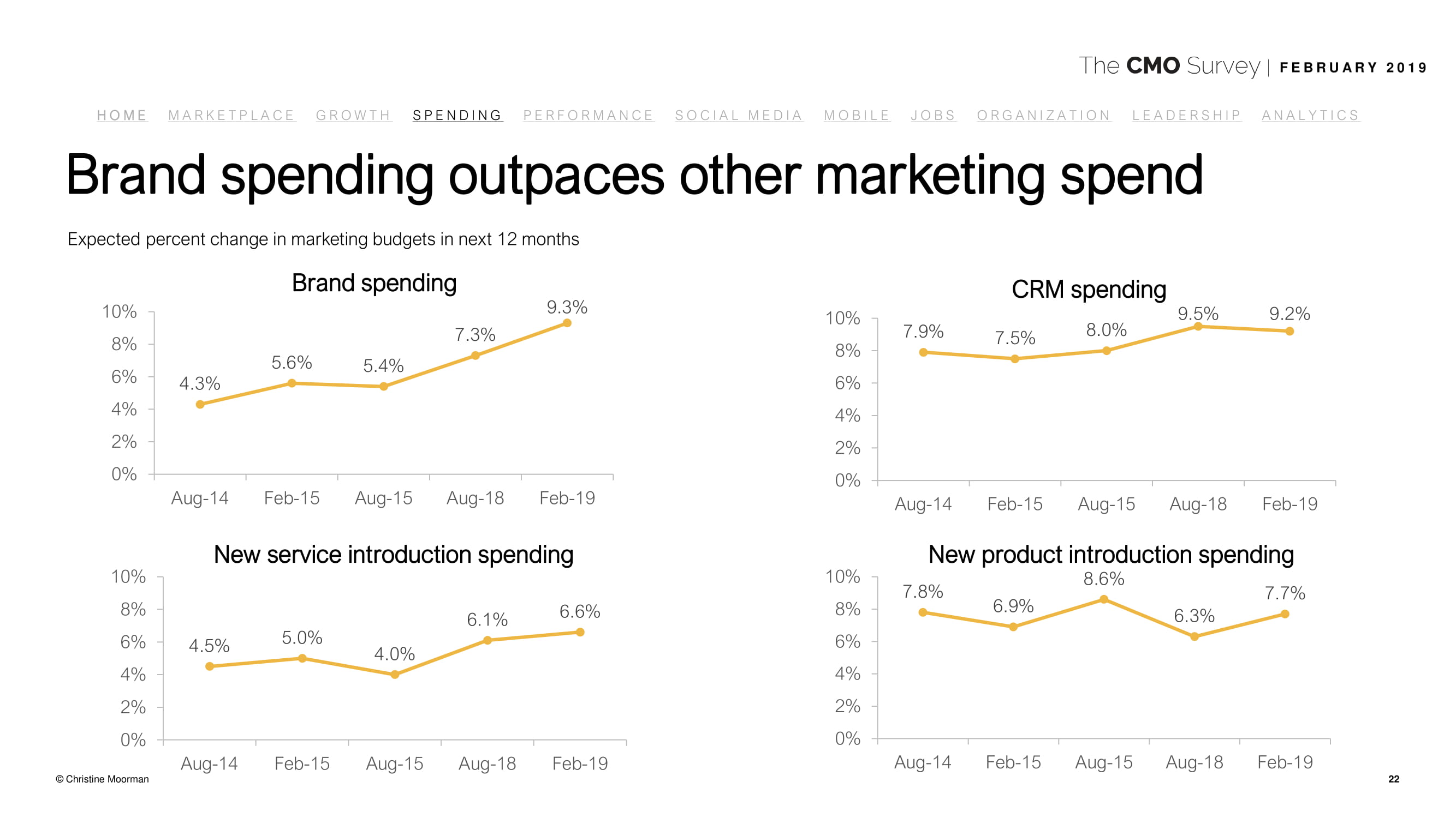 德勤咨询:2019年首席营销官调查报告