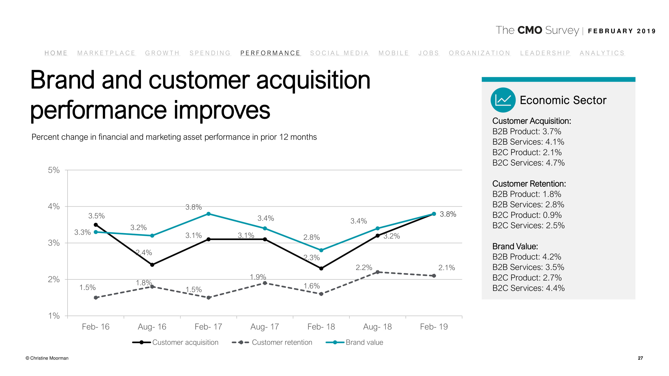 德勤咨询:2019年首席营销官调查报告