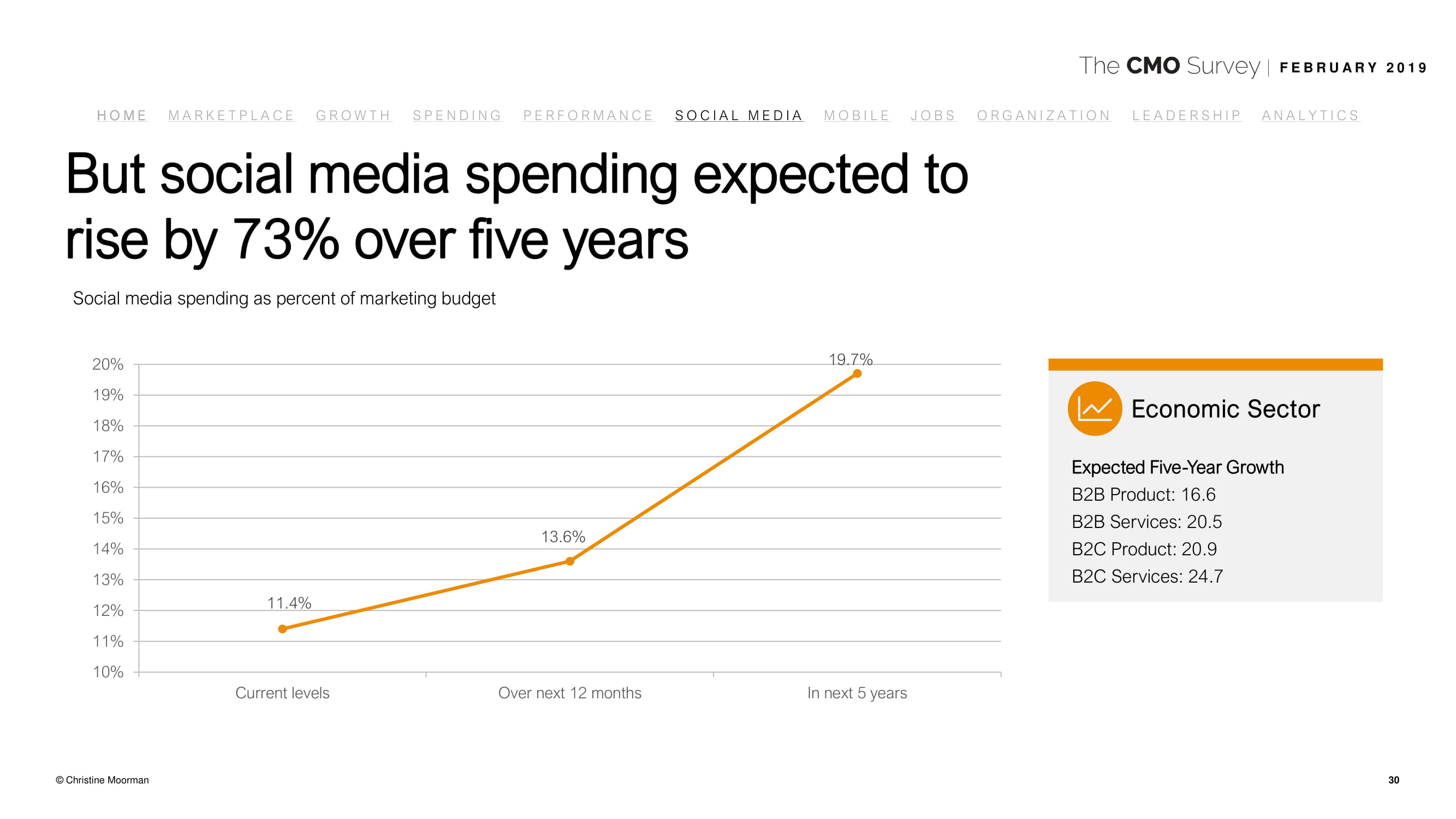 德勤咨询:2019年首席营销官调查报告