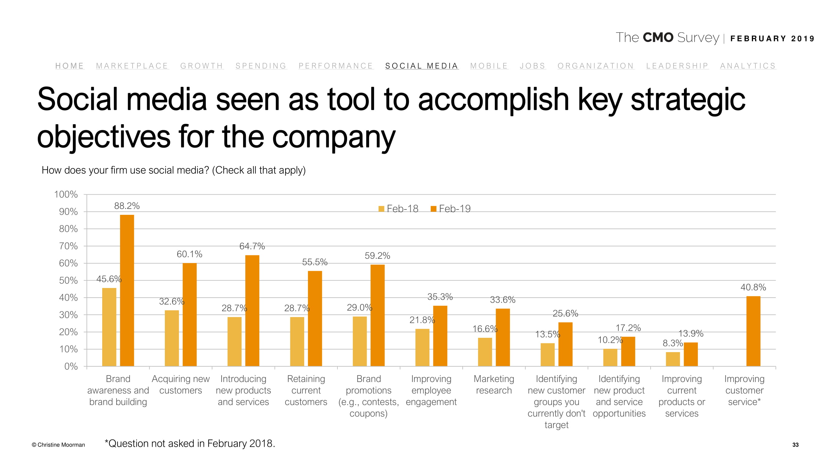 德勤咨询:2019年首席营销官调查报告