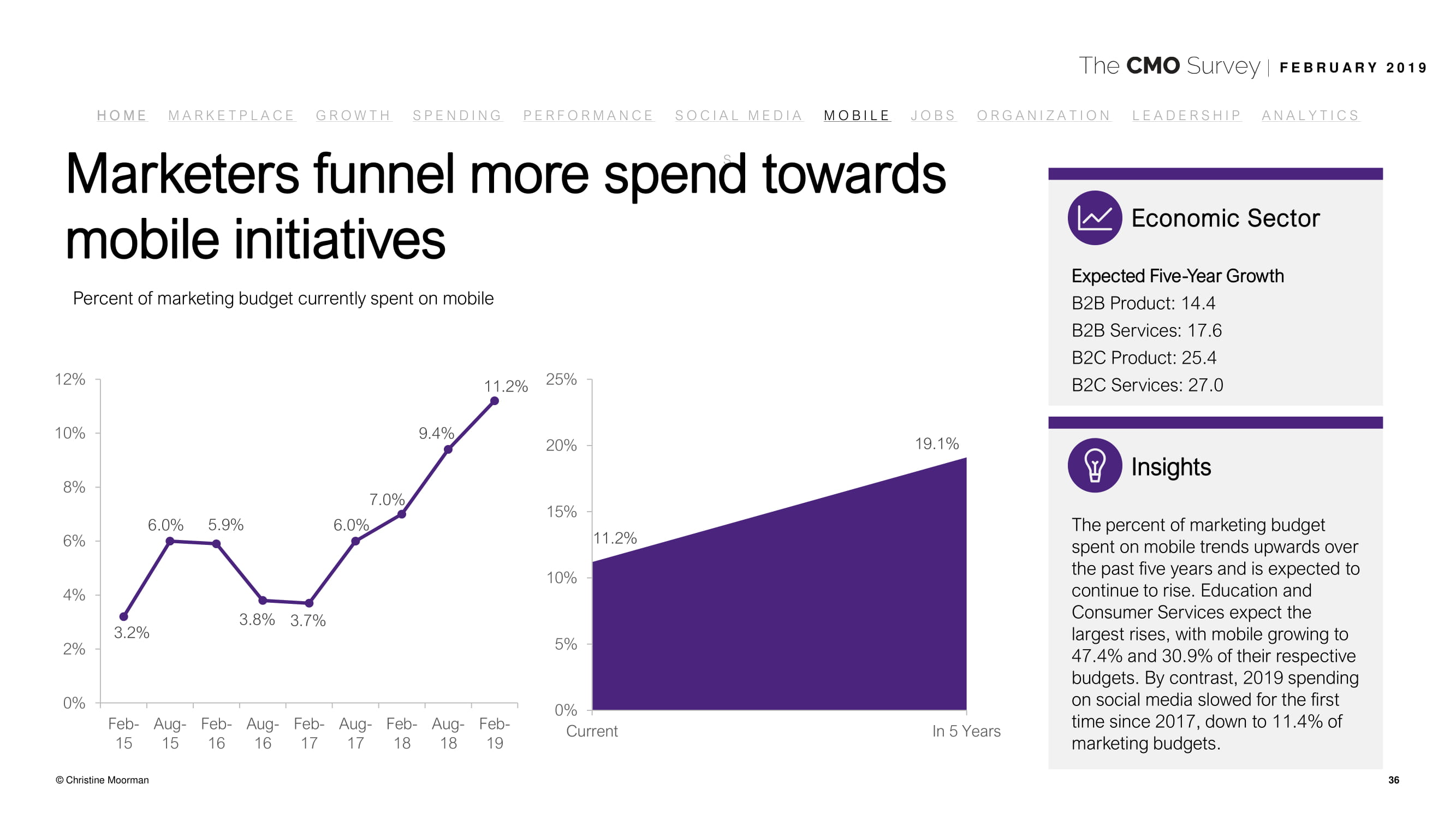 德勤咨询:2019年首席营销官调查报告