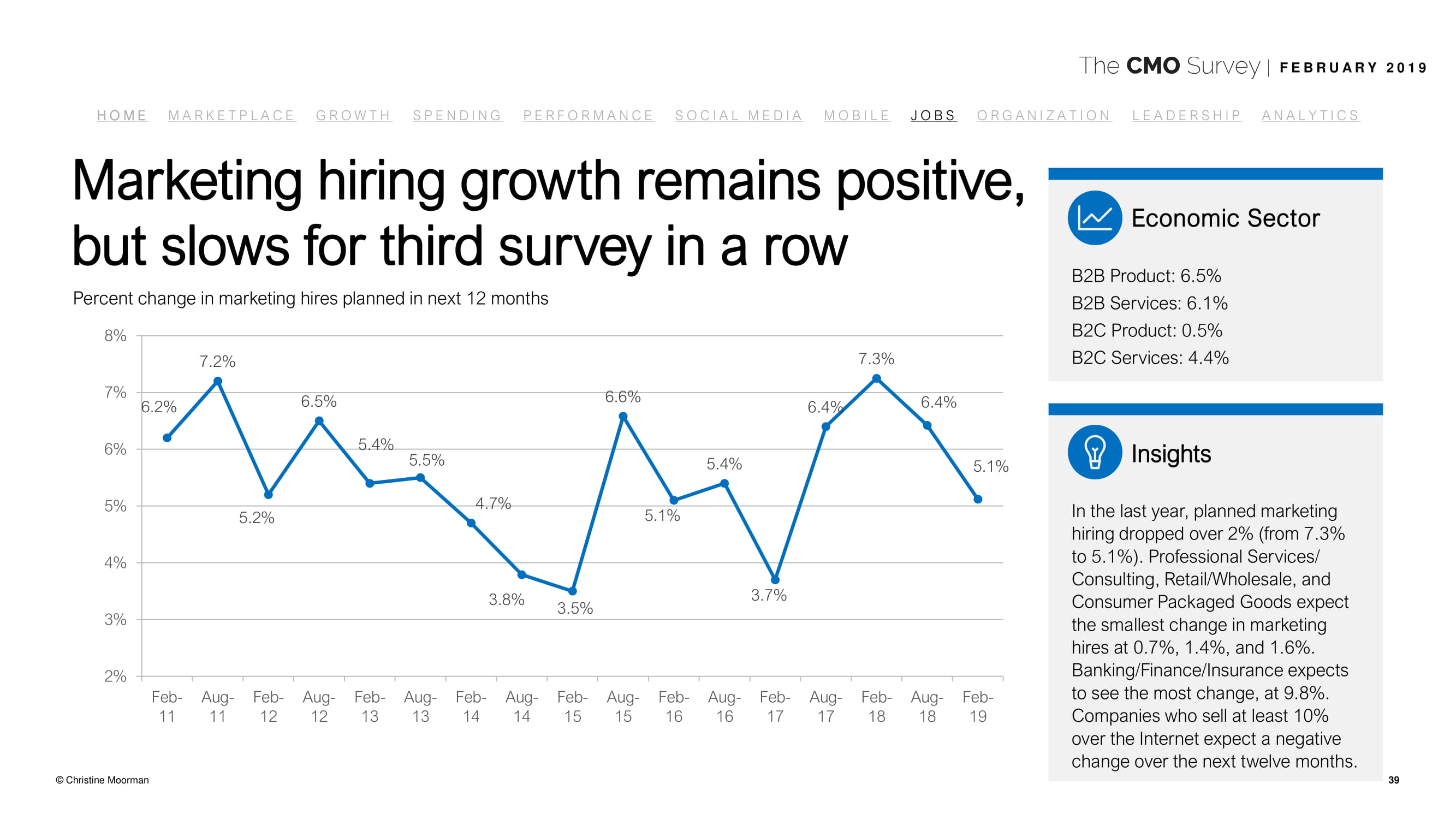 德勤咨询:2019年首席营销官调查报告