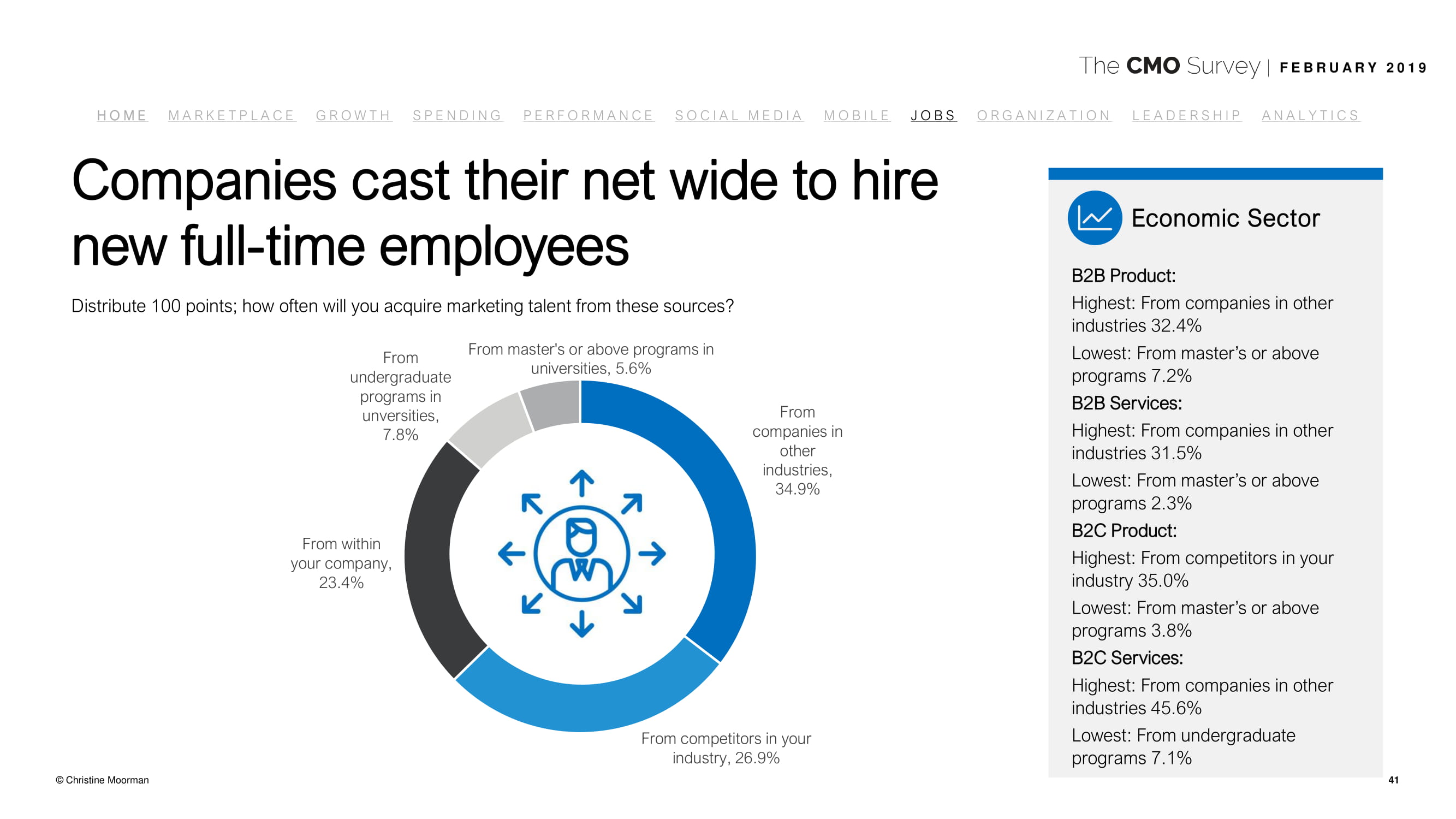 德勤咨询:2019年首席营销官调查报告