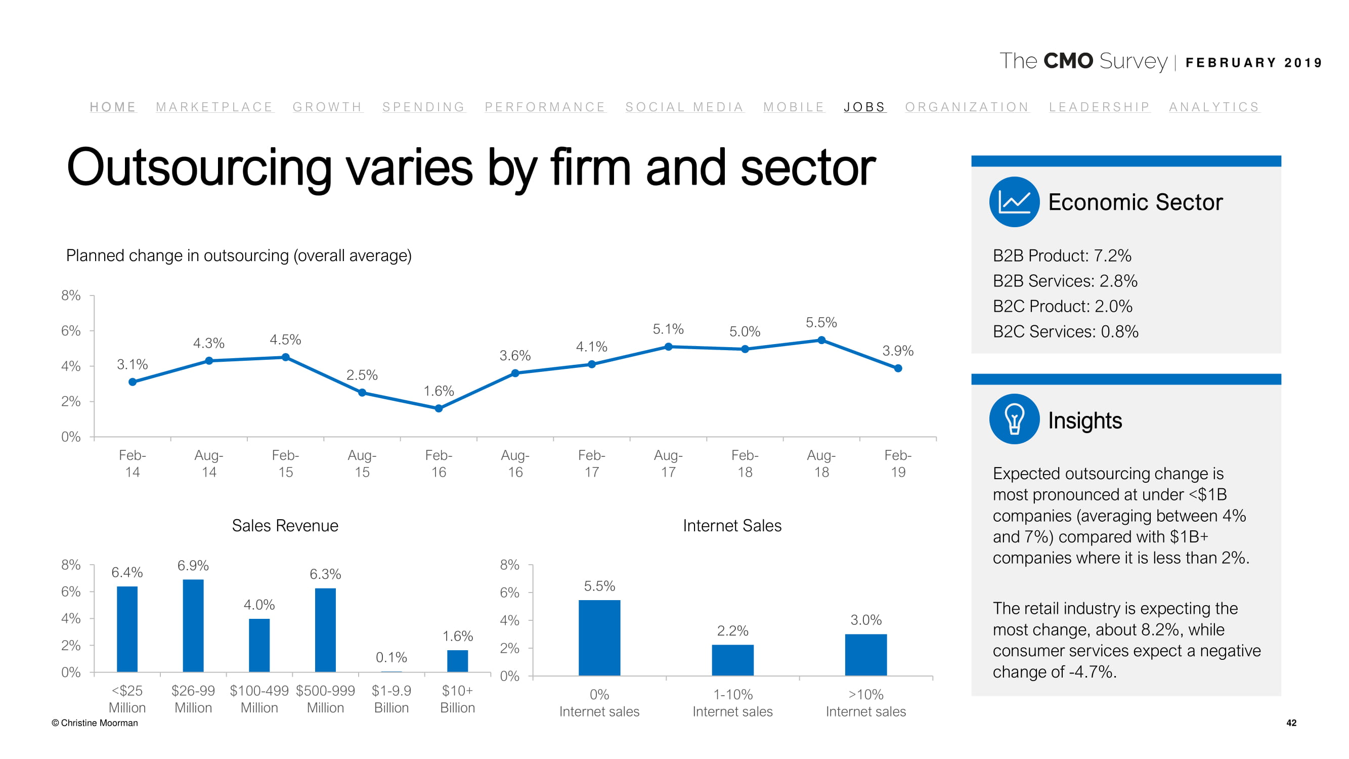 德勤咨询:2019年首席营销官调查报告