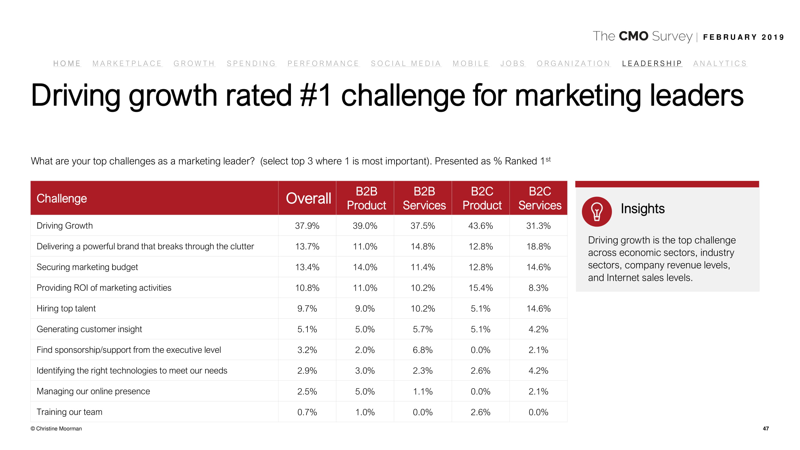 德勤咨询:2019年首席营销官调查报告