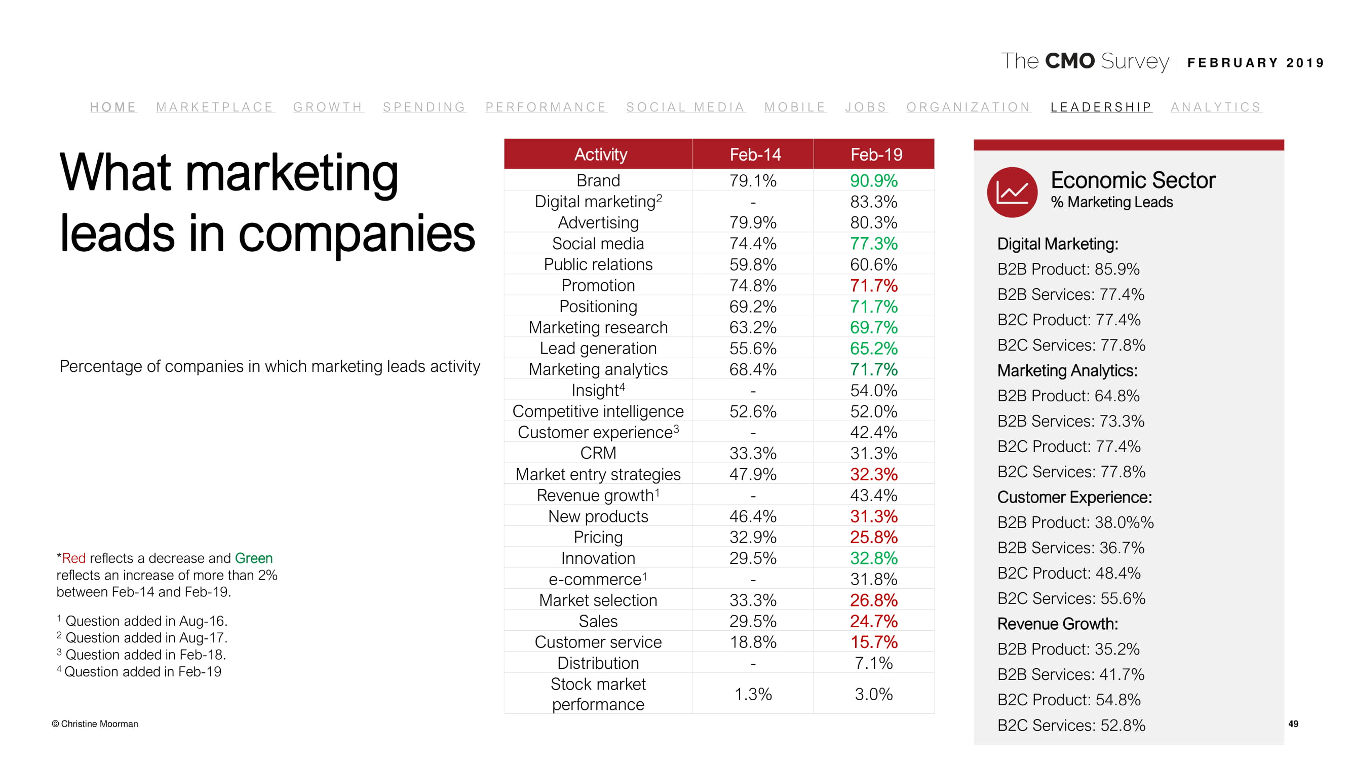 德勤咨询:2019年首席营销官调查报告