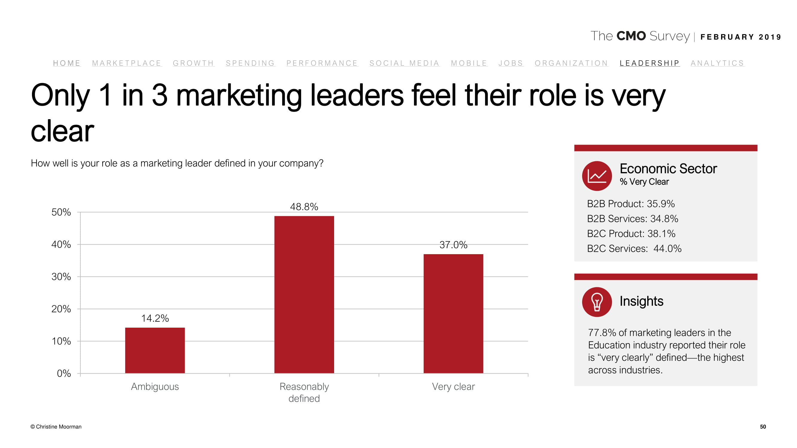德勤咨询:2019年首席营销官调查报告