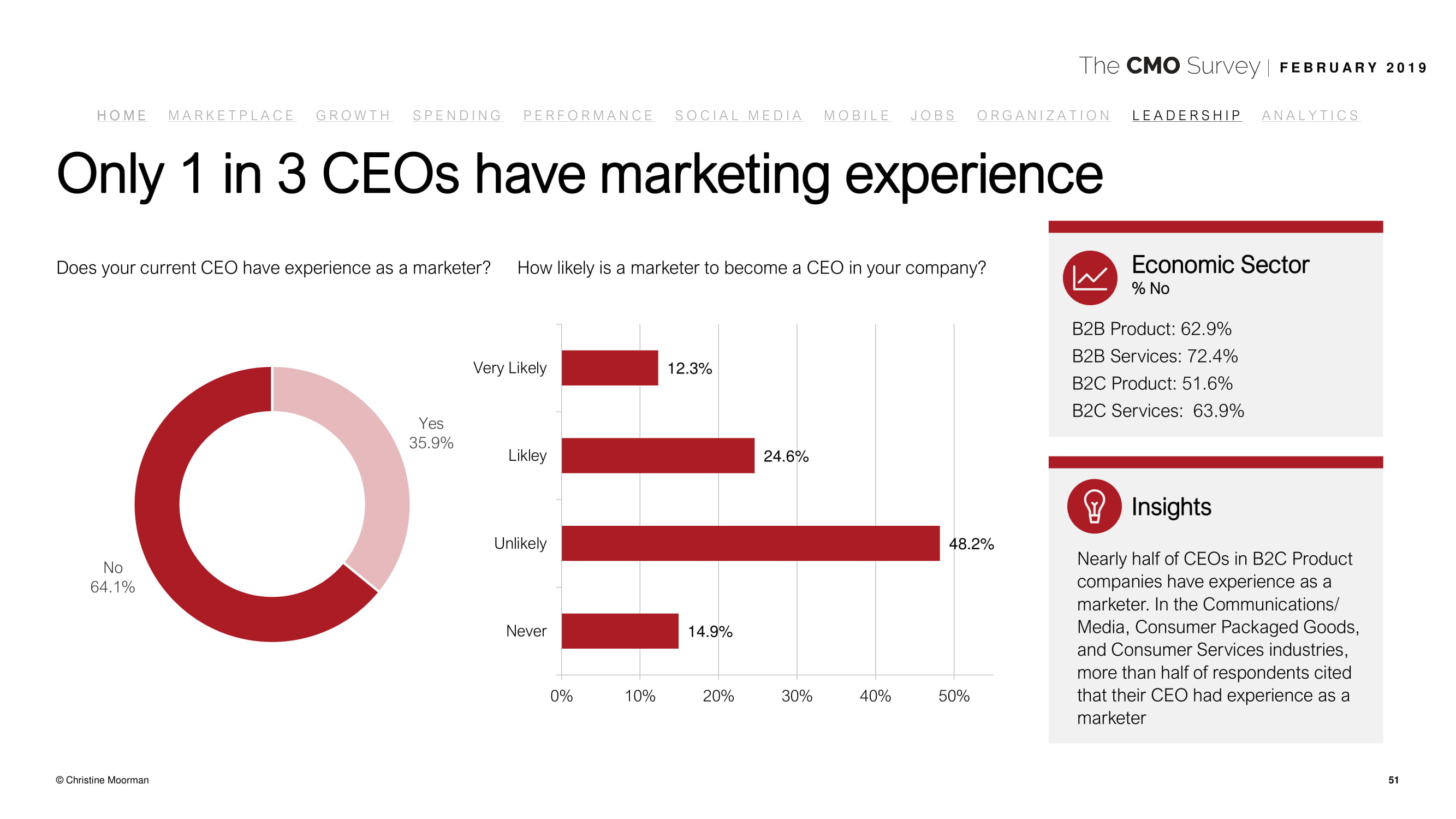 德勤咨询:2019年首席营销官调查报告