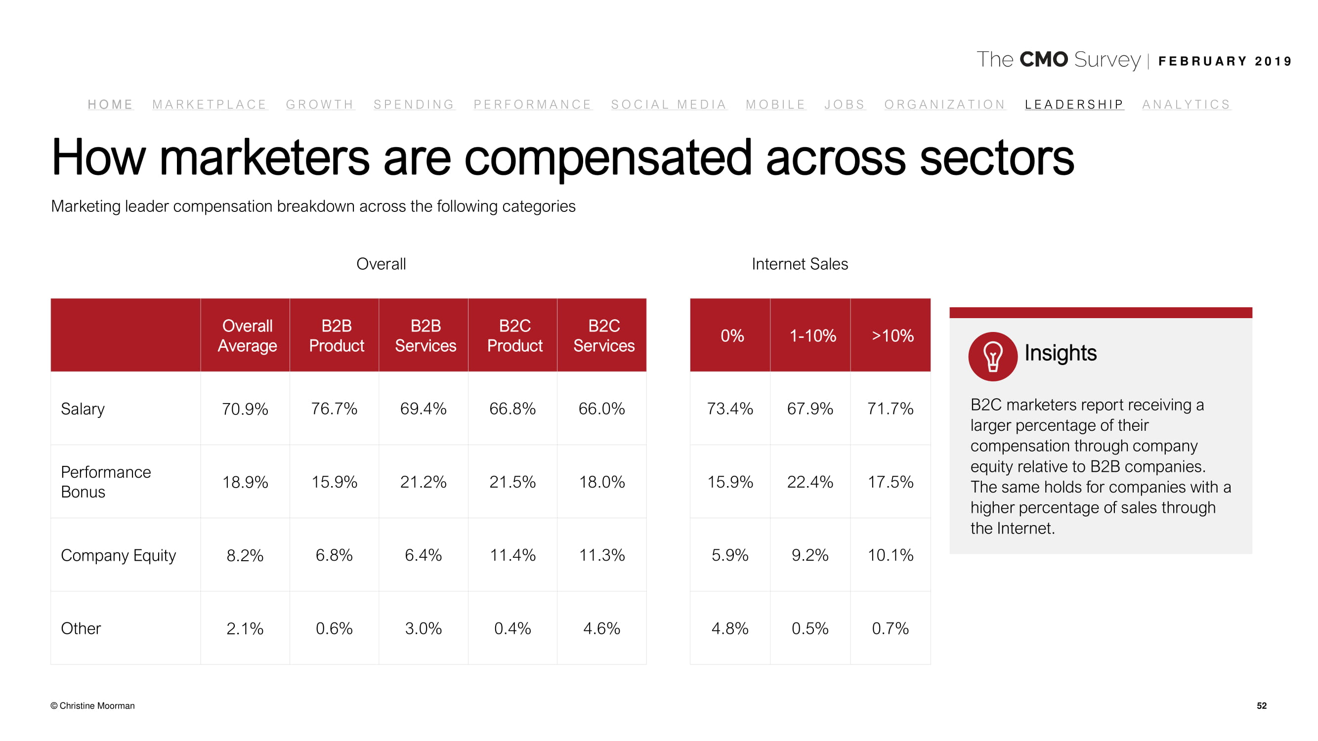 德勤咨询:2019年首席营销官调查报告