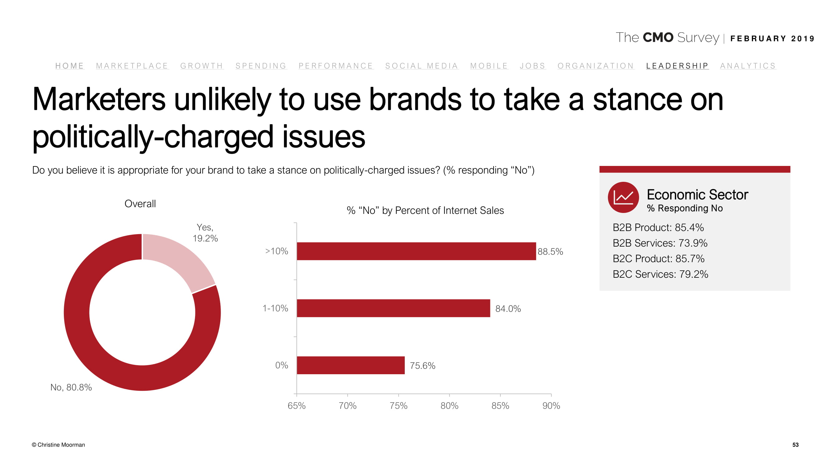 德勤咨询:2019年首席营销官调查报告